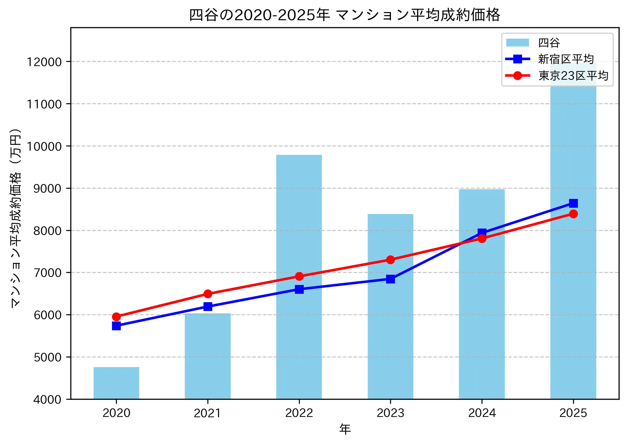 2020～2025年四谷の年ごとのマンション平均成約価格の推移グラフ