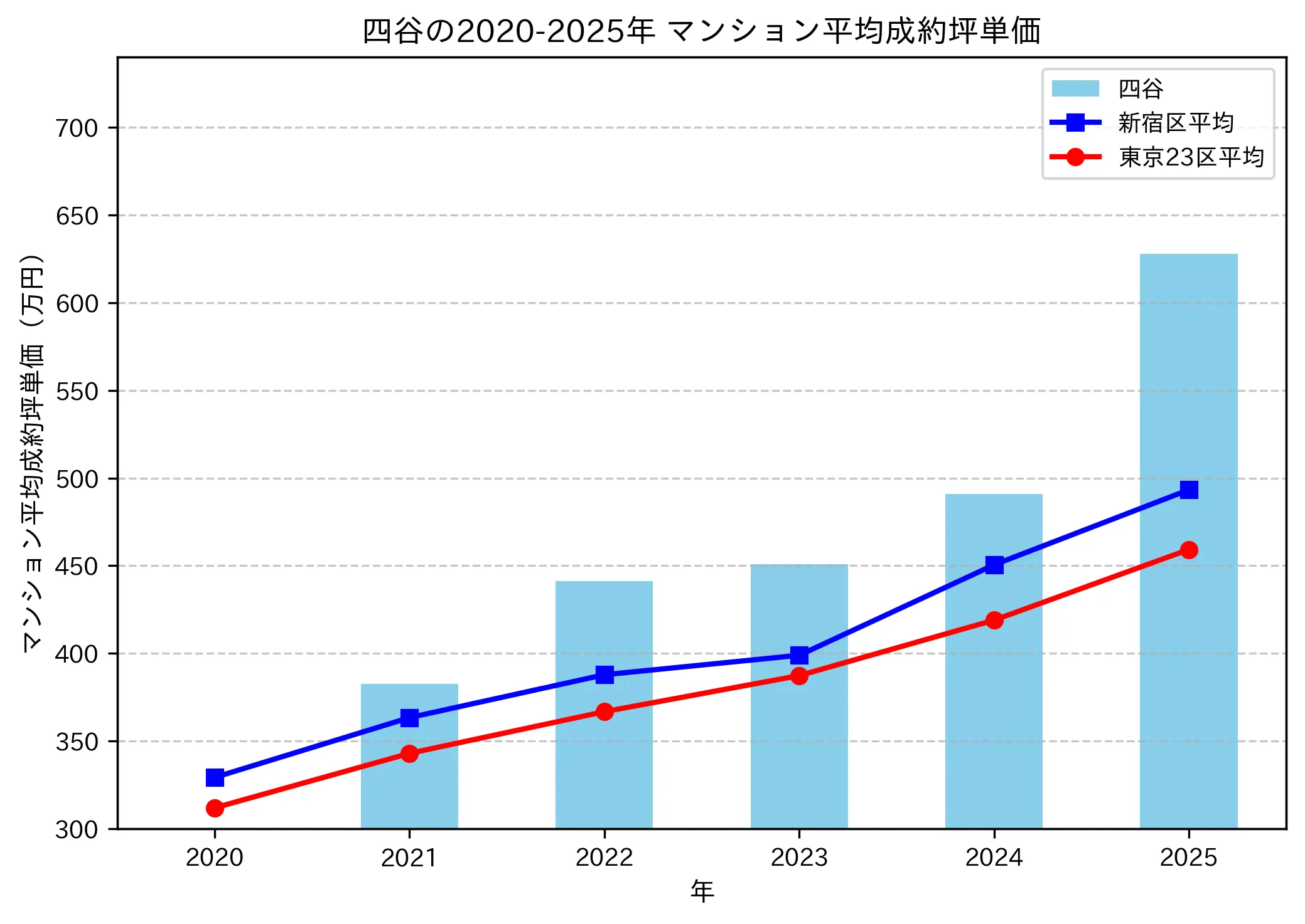 2020～2025年の四谷のマンションの成約坪単価推移グラフ