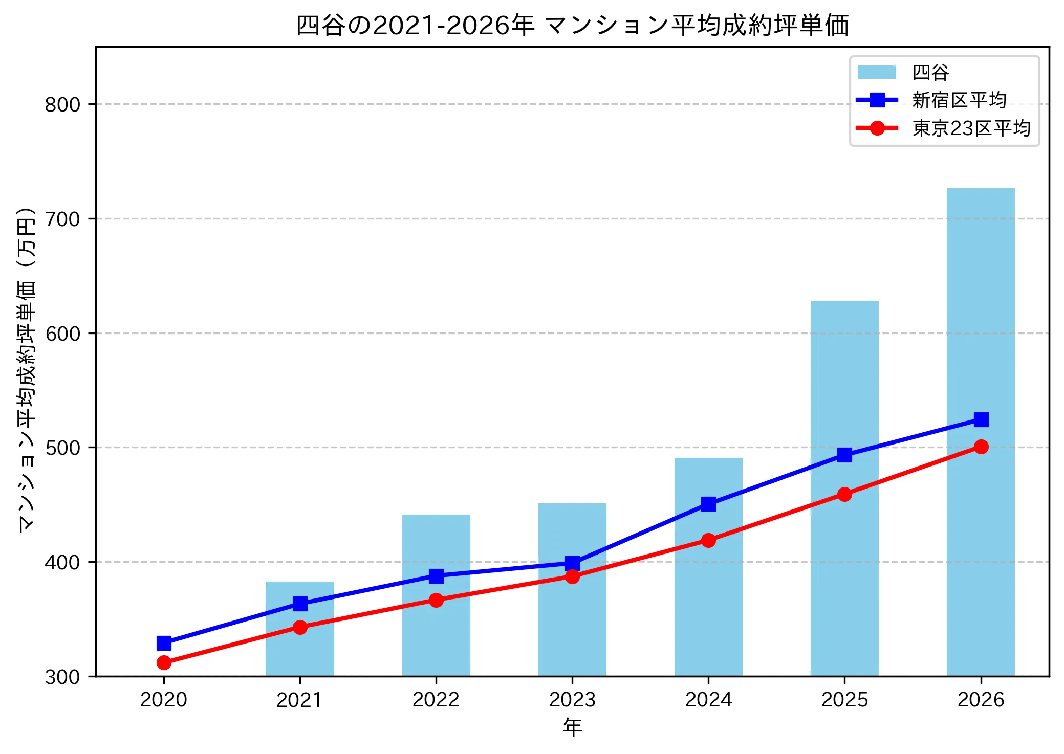 四谷の成約坪単価推移グラフ