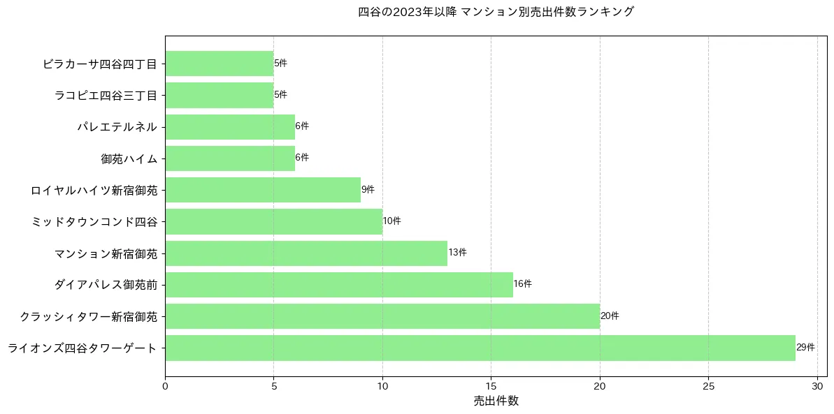 四谷のマンション別売出件数ランキングTOP20