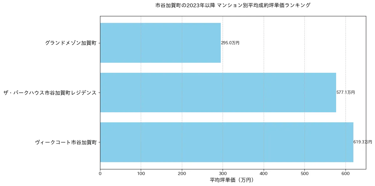 市谷加賀町の2023年以降のマンション別坪単価ランキング