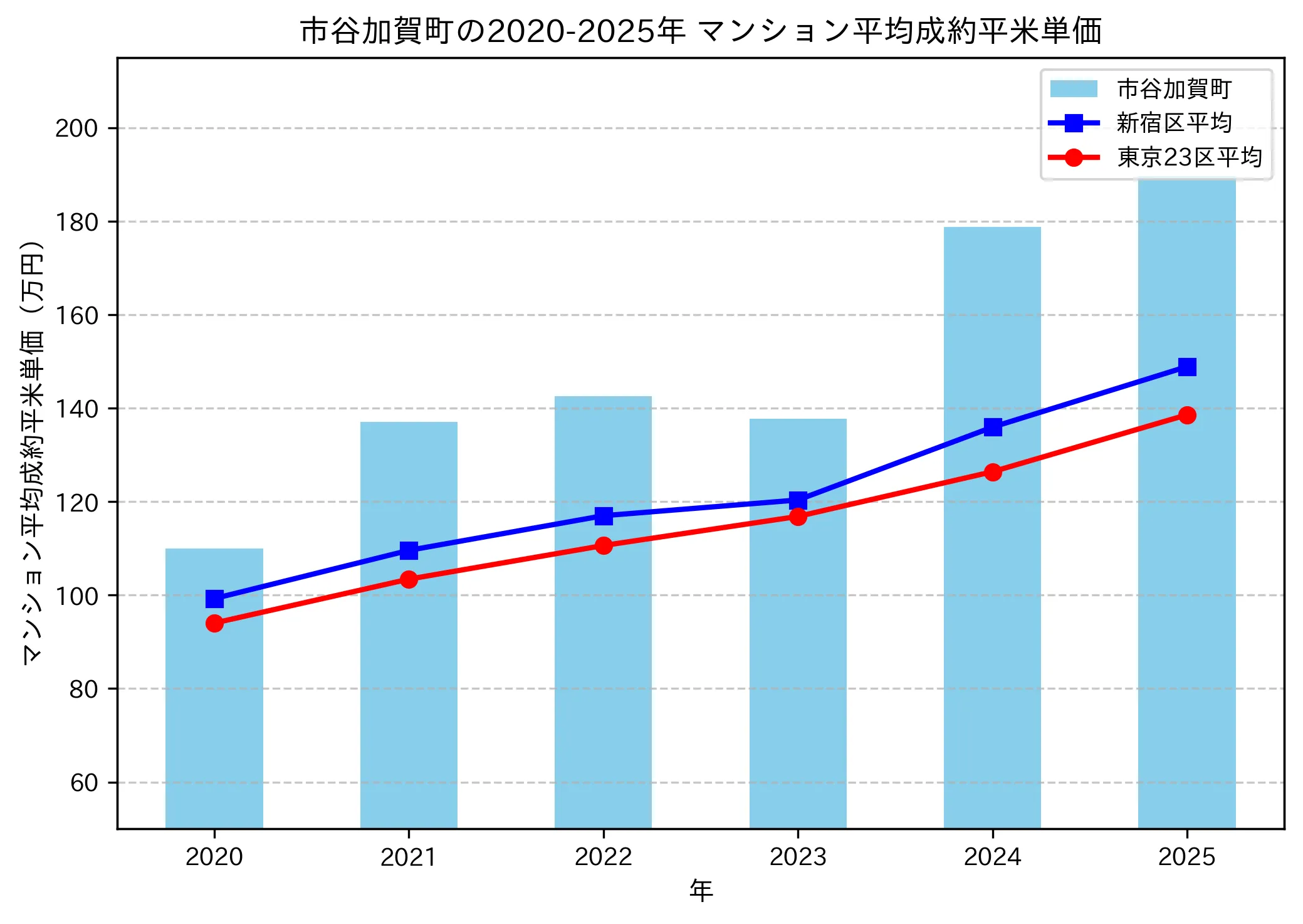 2020～2025年の市谷加賀町のマンションの成約平米単価推移グラフ