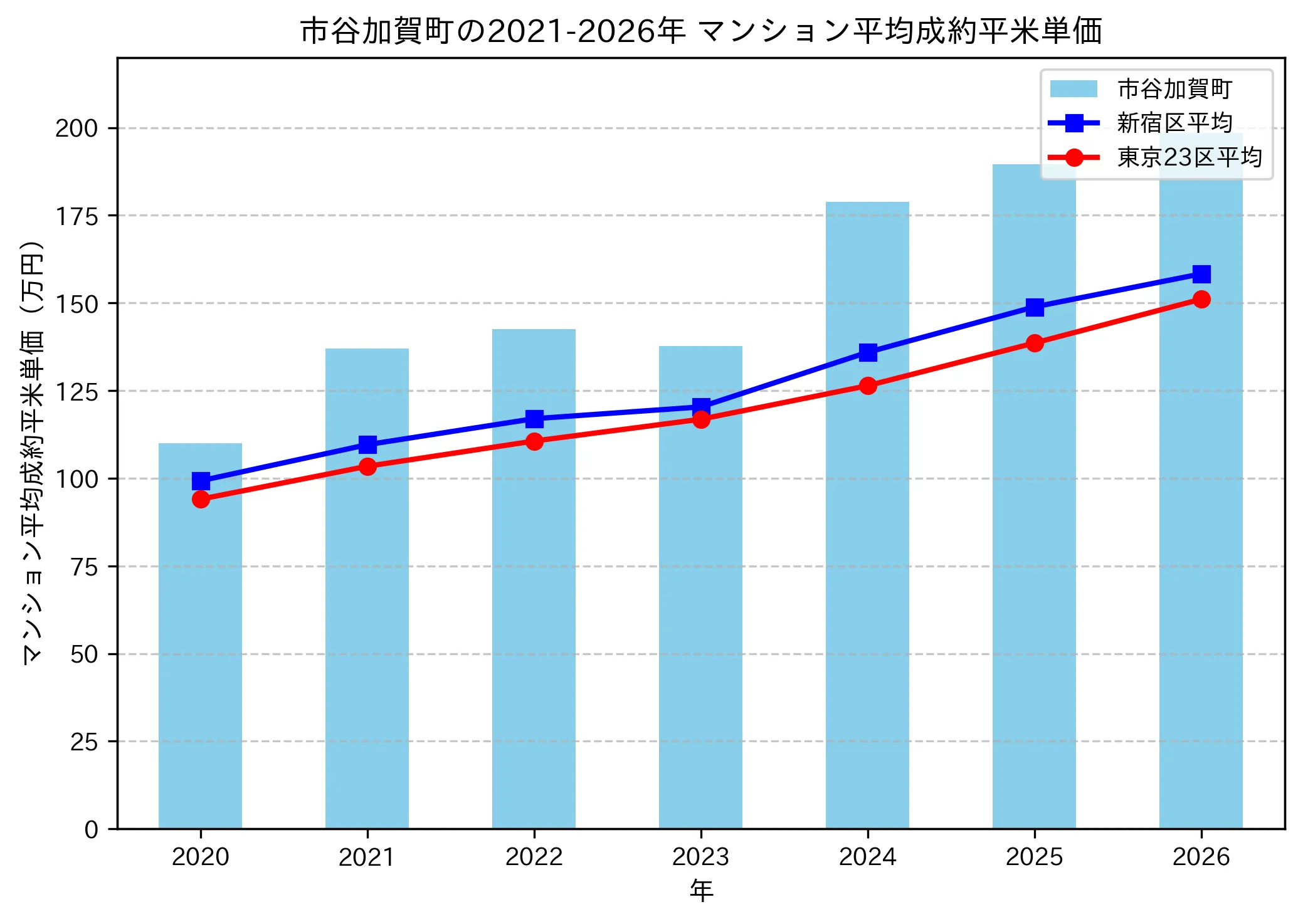 市谷加賀町の成約平米単価推移グラフ