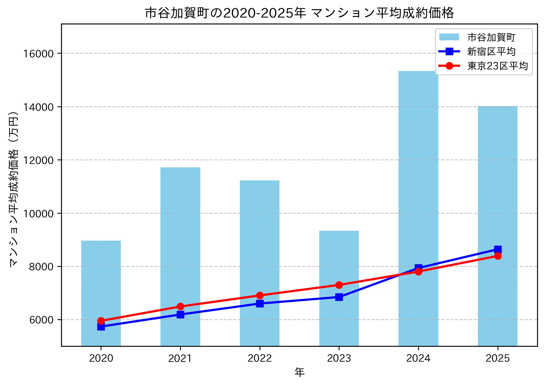 2020～2025年市谷加賀町の年ごとのマンション平均成約価格の推移グラフ