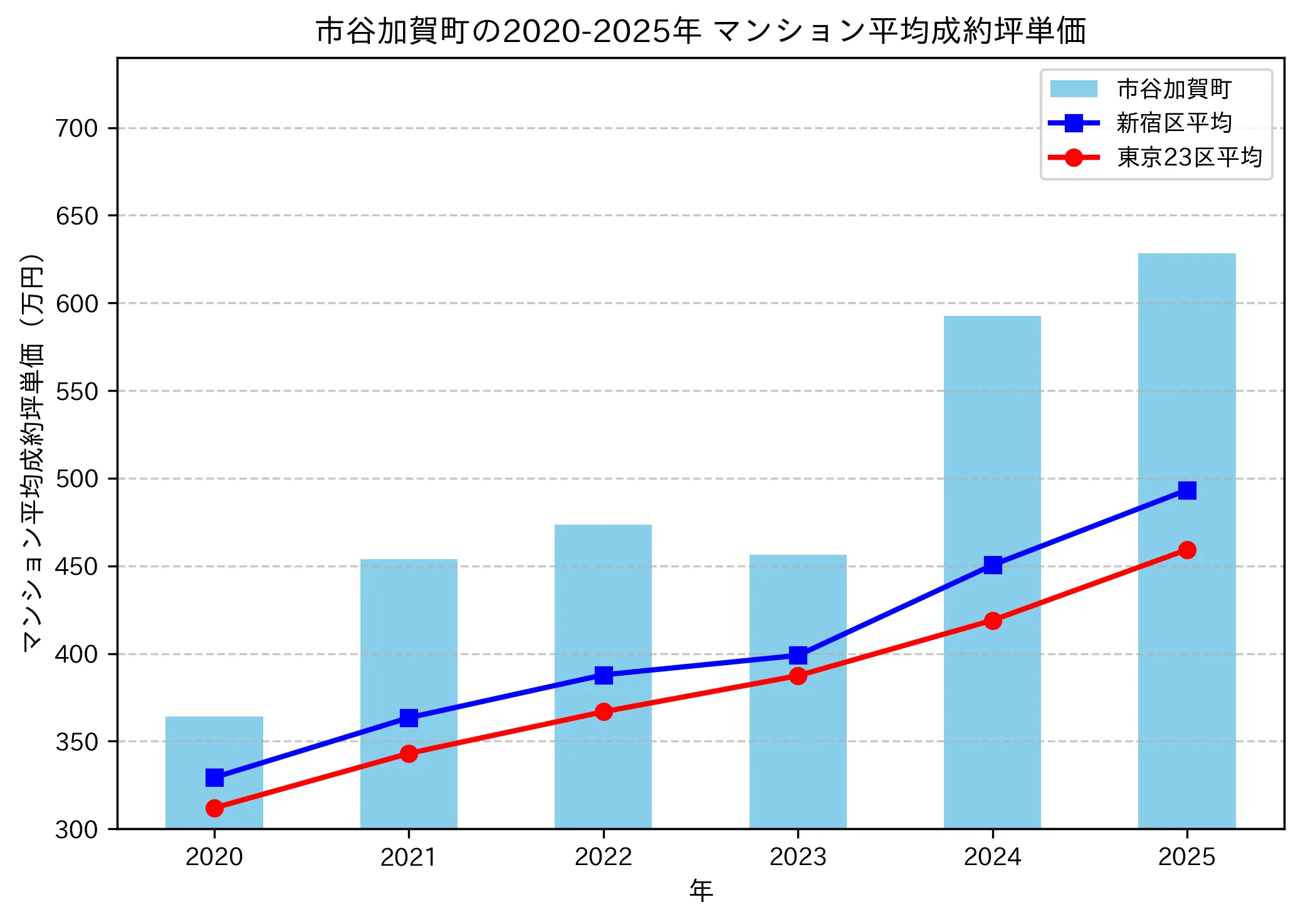 2020～2025年の市谷加賀町のマンションの成約坪単価推移グラフ