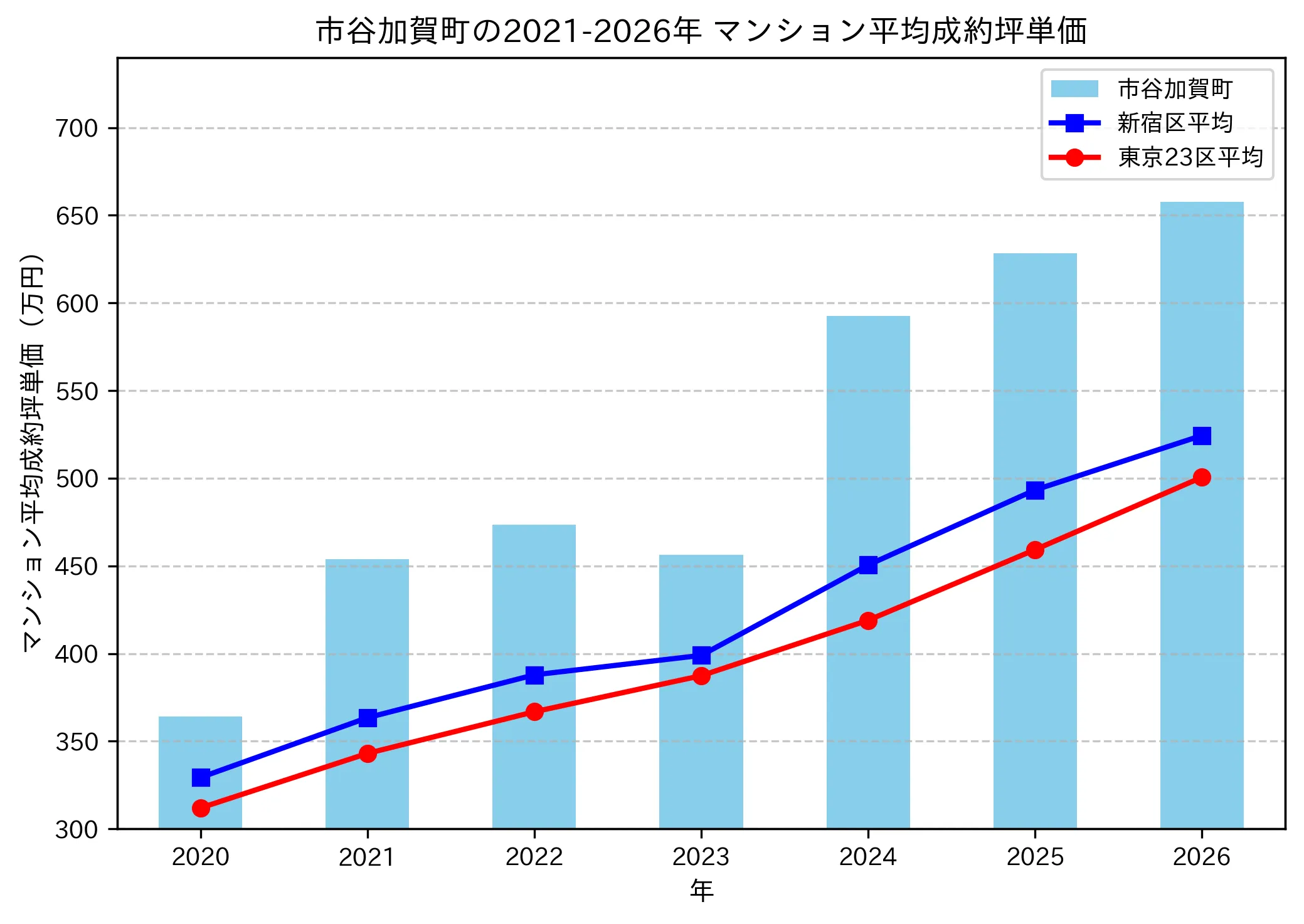 市谷加賀町の成約坪単価推移グラフ