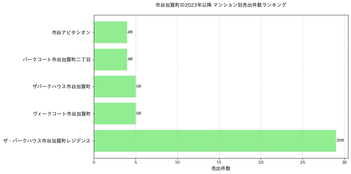 市谷加賀町のマンション別売出件数ランキングTOP20