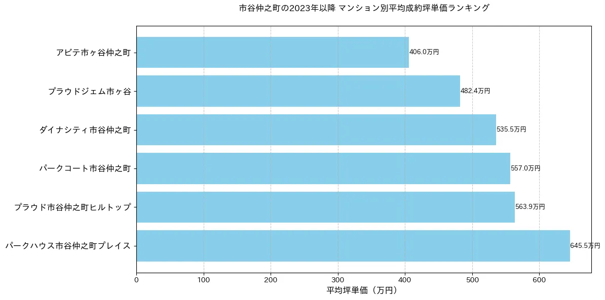 市谷仲之町の2023年以降のマンション別坪単価ランキング