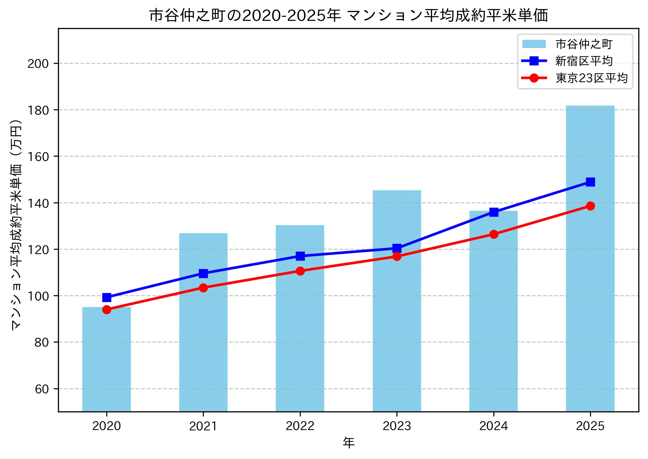2020～2025年の市谷仲之町のマンションの成約平米単価推移グラフ