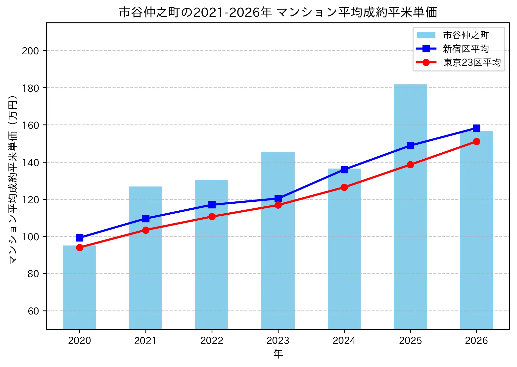 市谷仲之町の成約平米単価推移グラフ