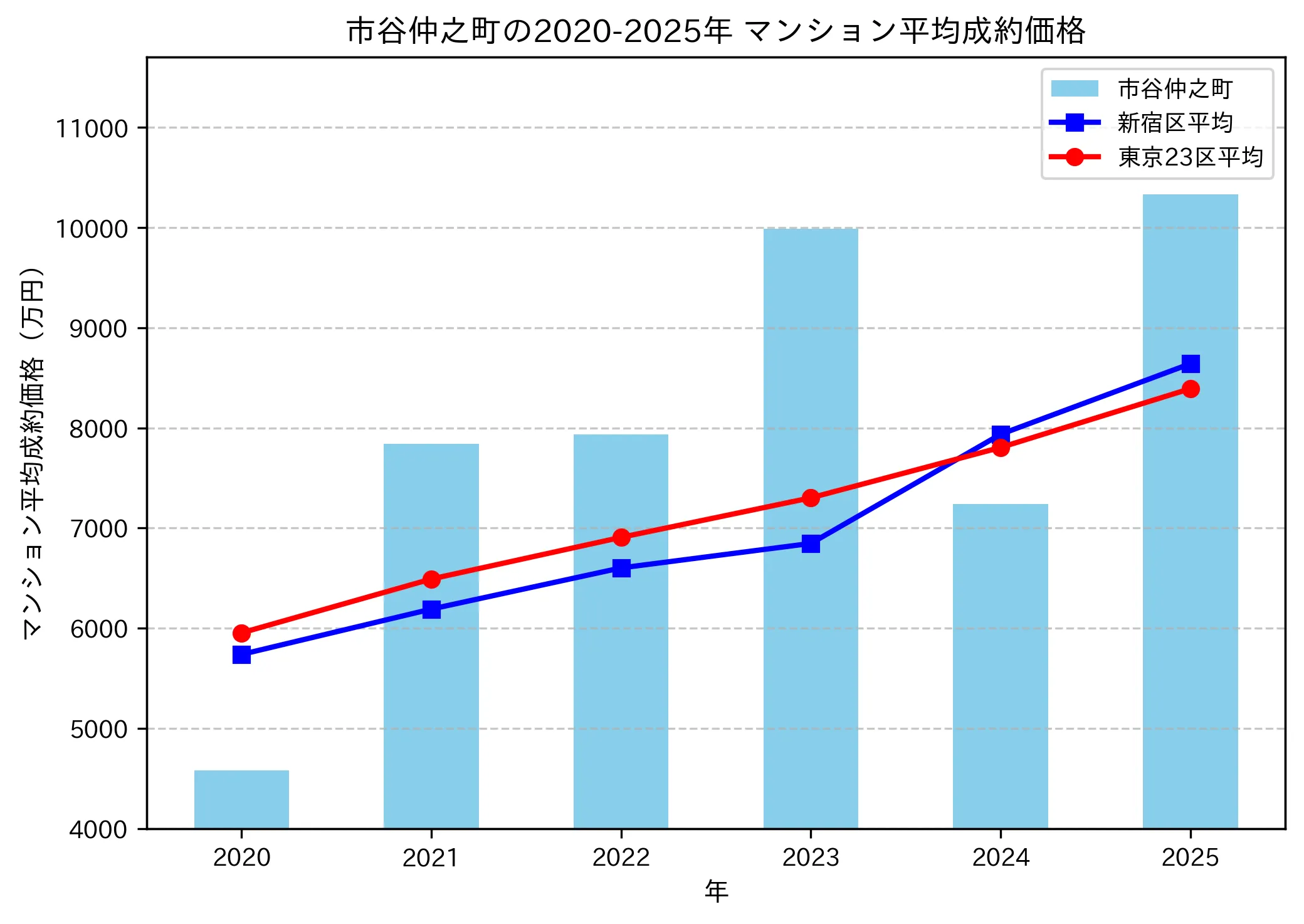 2020～2025年市谷仲之町の年ごとのマンション平均成約価格の推移グラフ