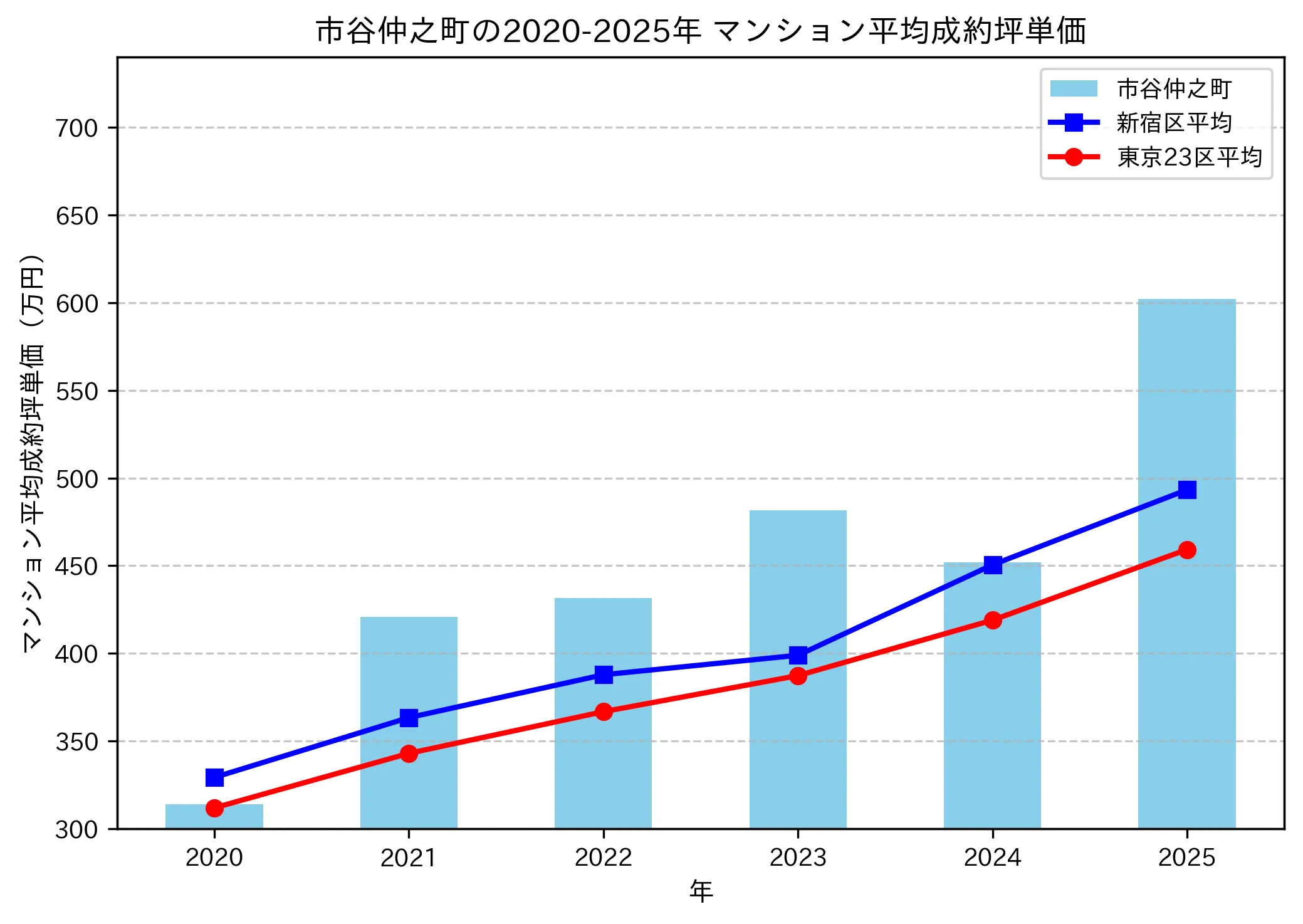 2020～2025年の市谷仲之町のマンションの成約坪単価推移グラフ