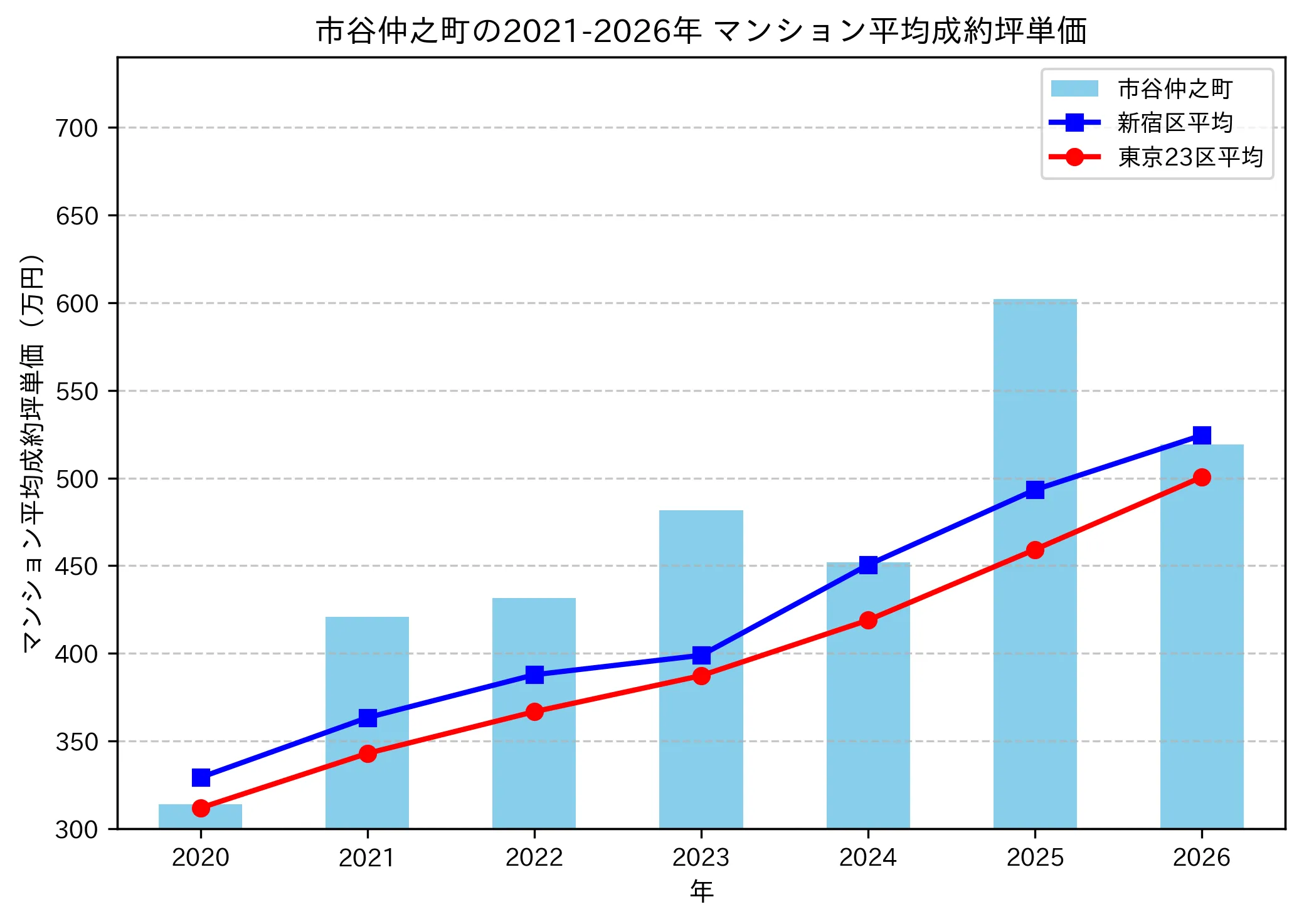 市谷仲之町の成約坪単価推移グラフ