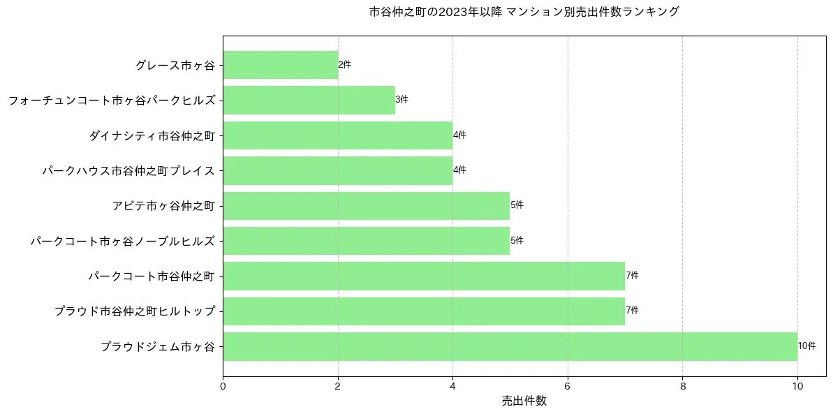 市谷仲之町のマンション別売出件数ランキングTOP20