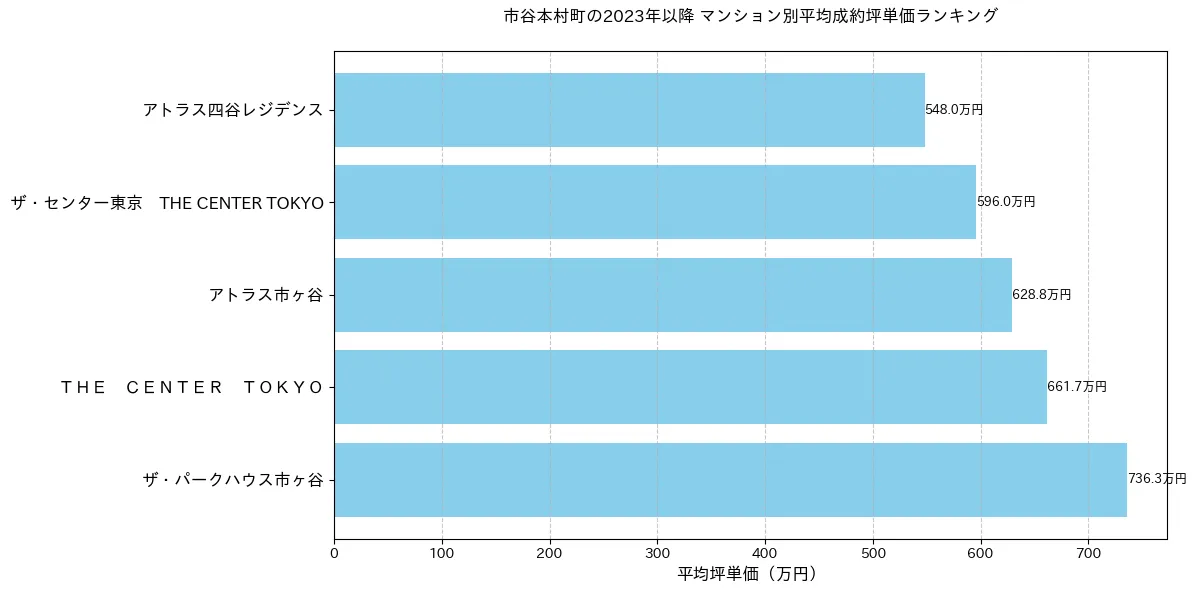 市谷本村町の2023年以降のマンション別坪単価ランキング