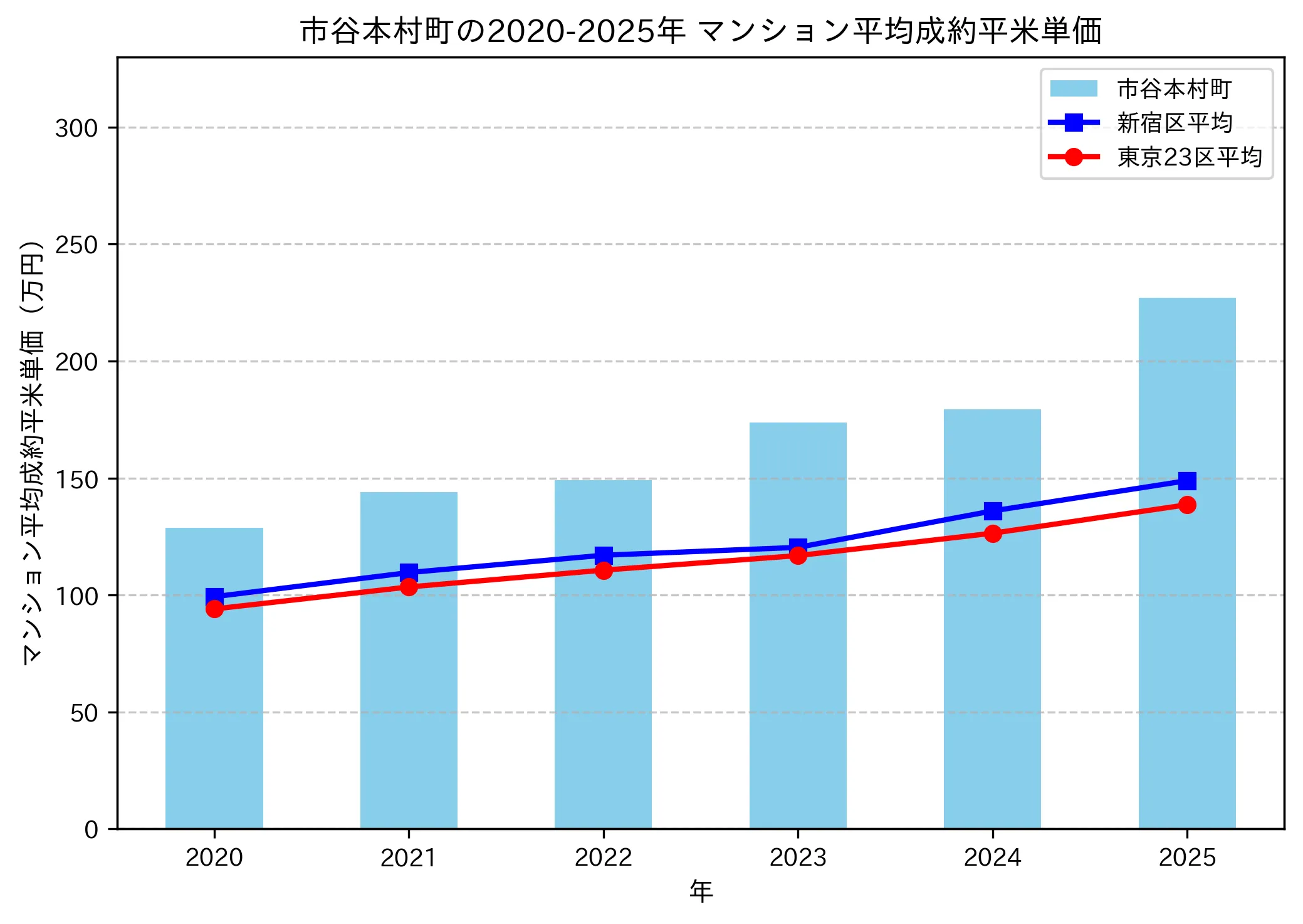2020～2025年の市谷本村町のマンションの成約平米単価推移グラフ