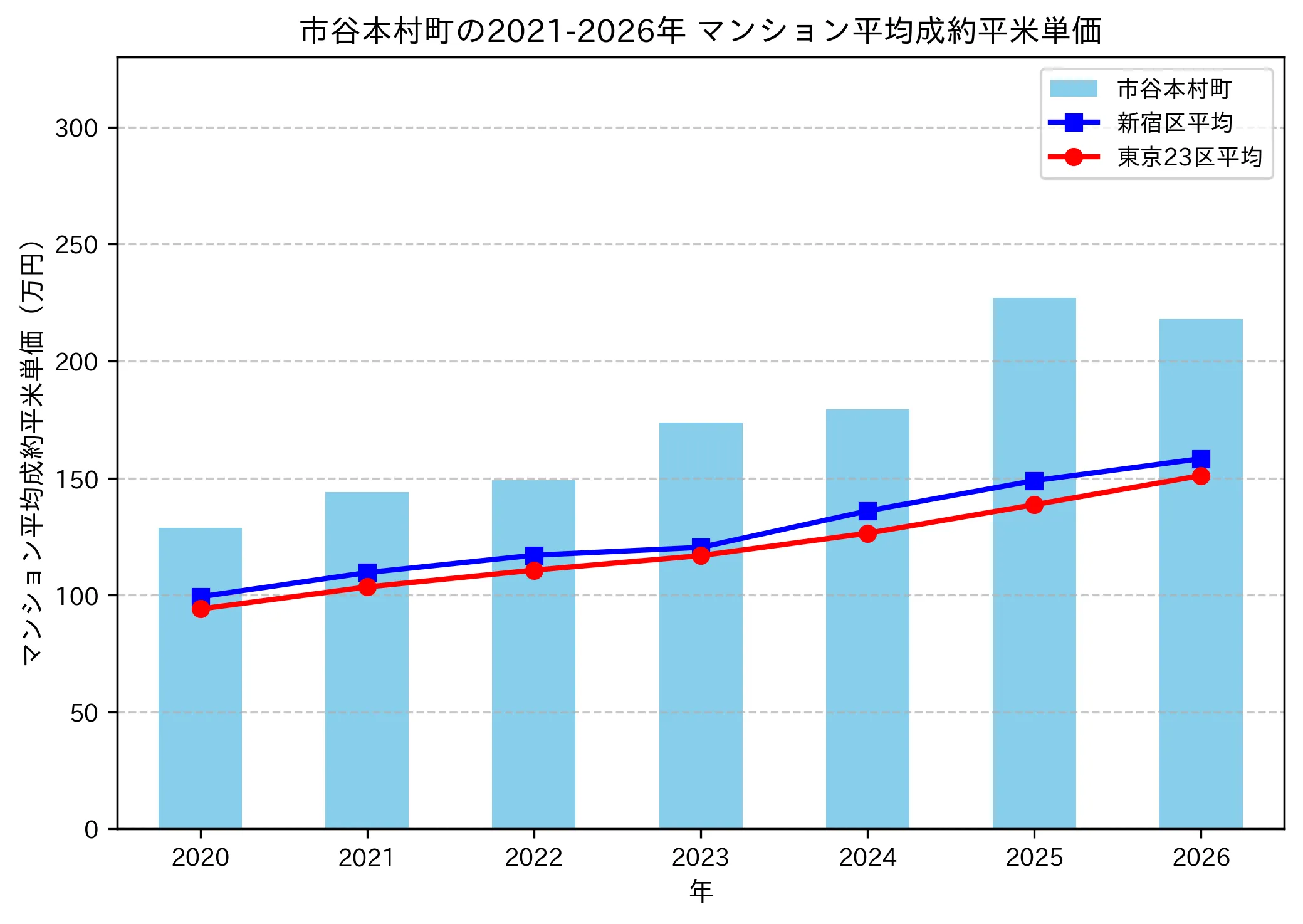 市谷本村町の成約平米単価推移グラフ