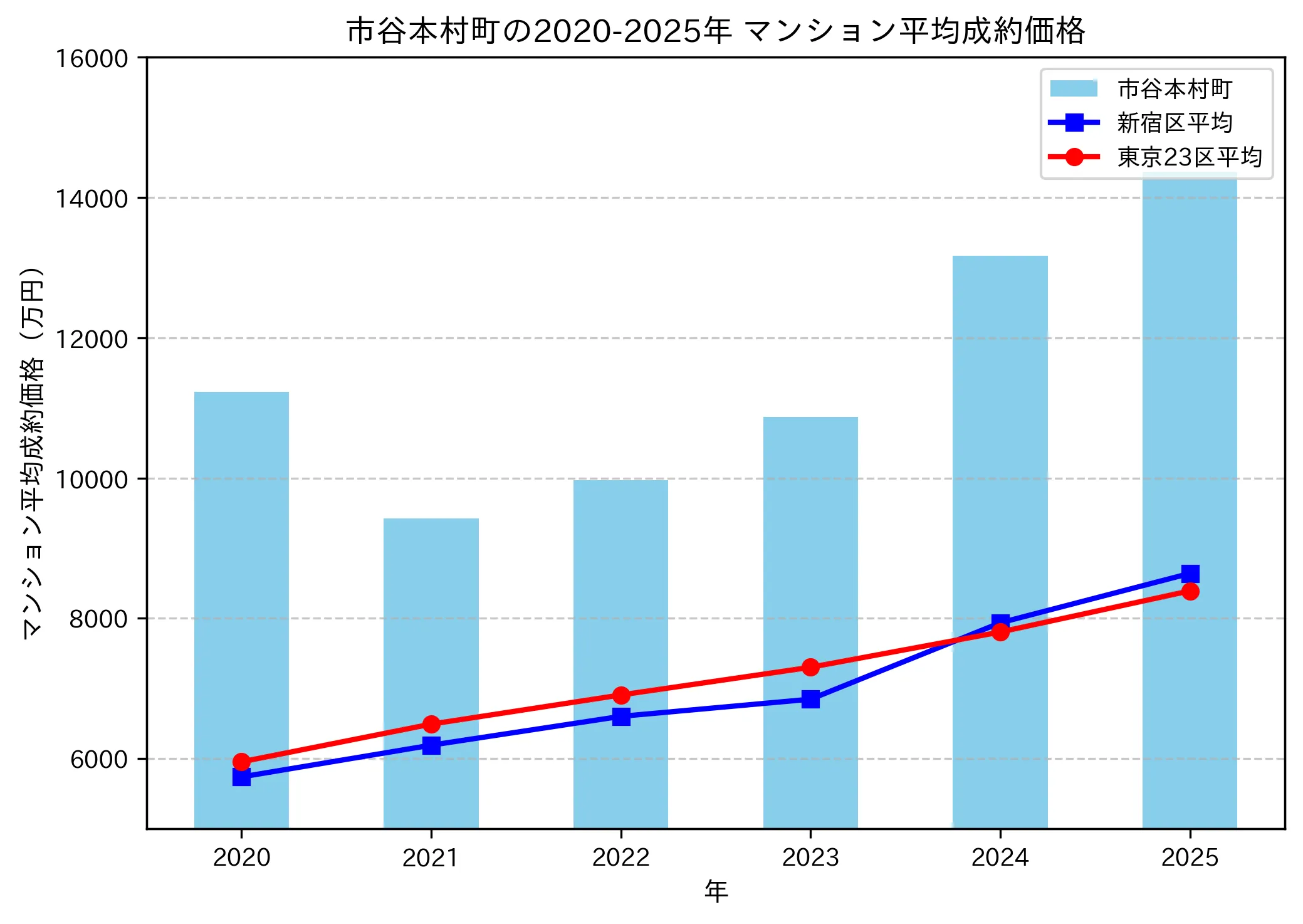 2020～2025年市谷本村町の年ごとのマンション平均成約価格の推移グラフ