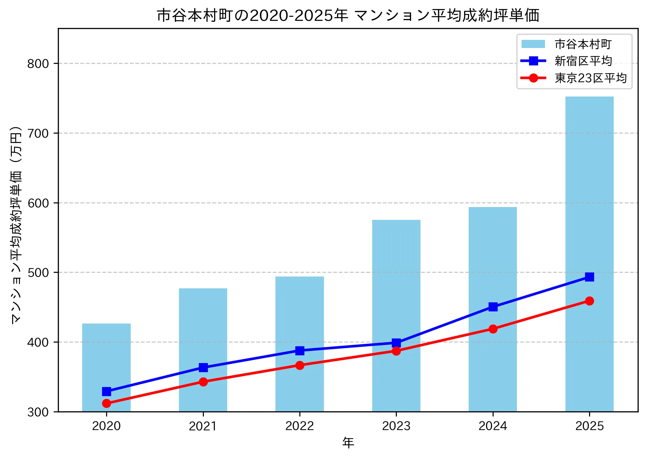 2020～2025年の市谷本村町のマンションの成約坪単価推移グラフ