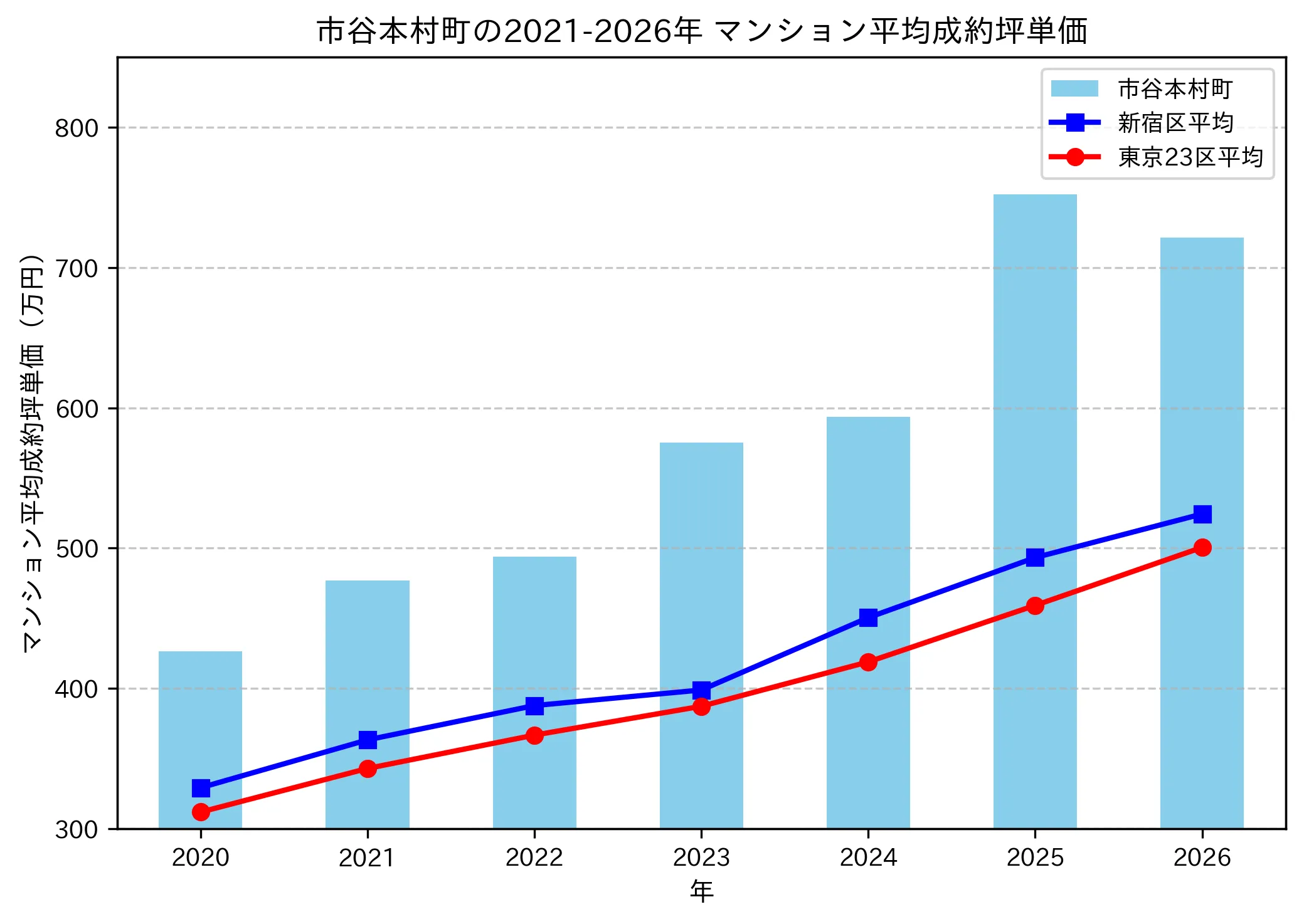 市谷本村町の成約坪単価推移グラフ