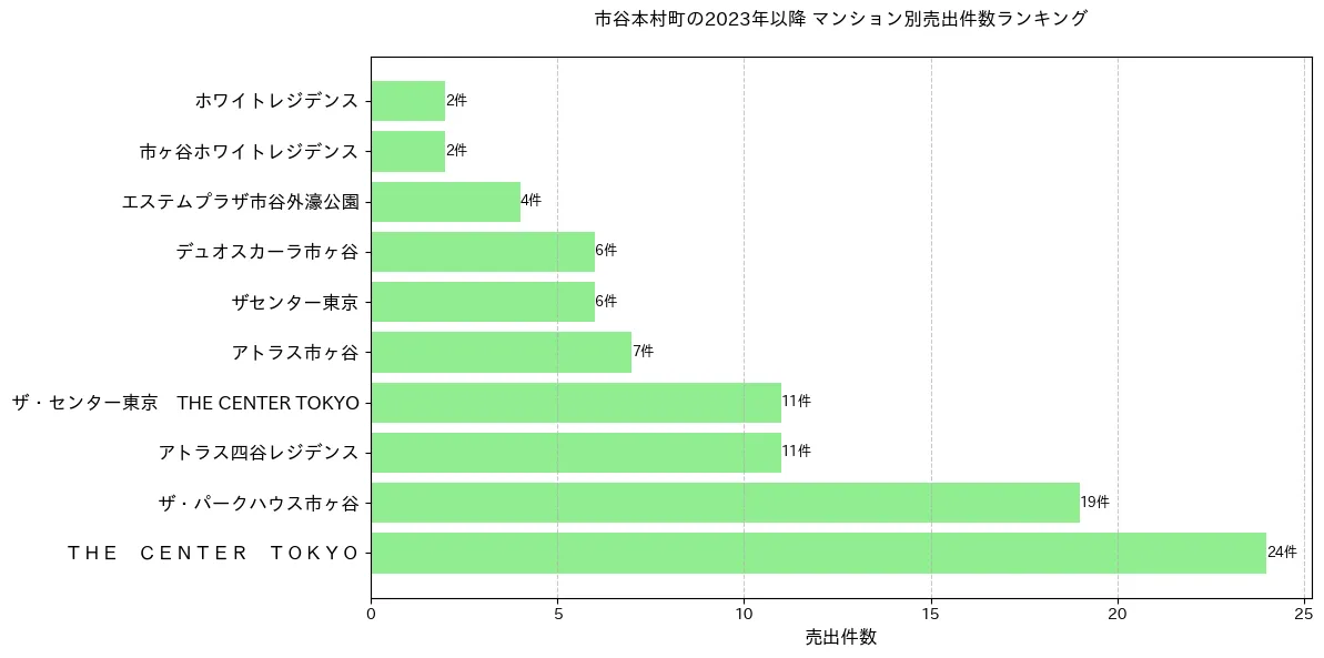 市谷本村町のマンション別売出件数ランキングTOP20