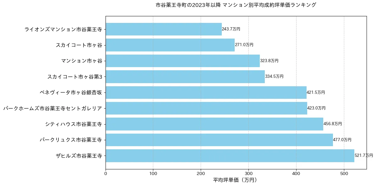 市谷薬王寺町の2023年以降のマンション別坪単価ランキング