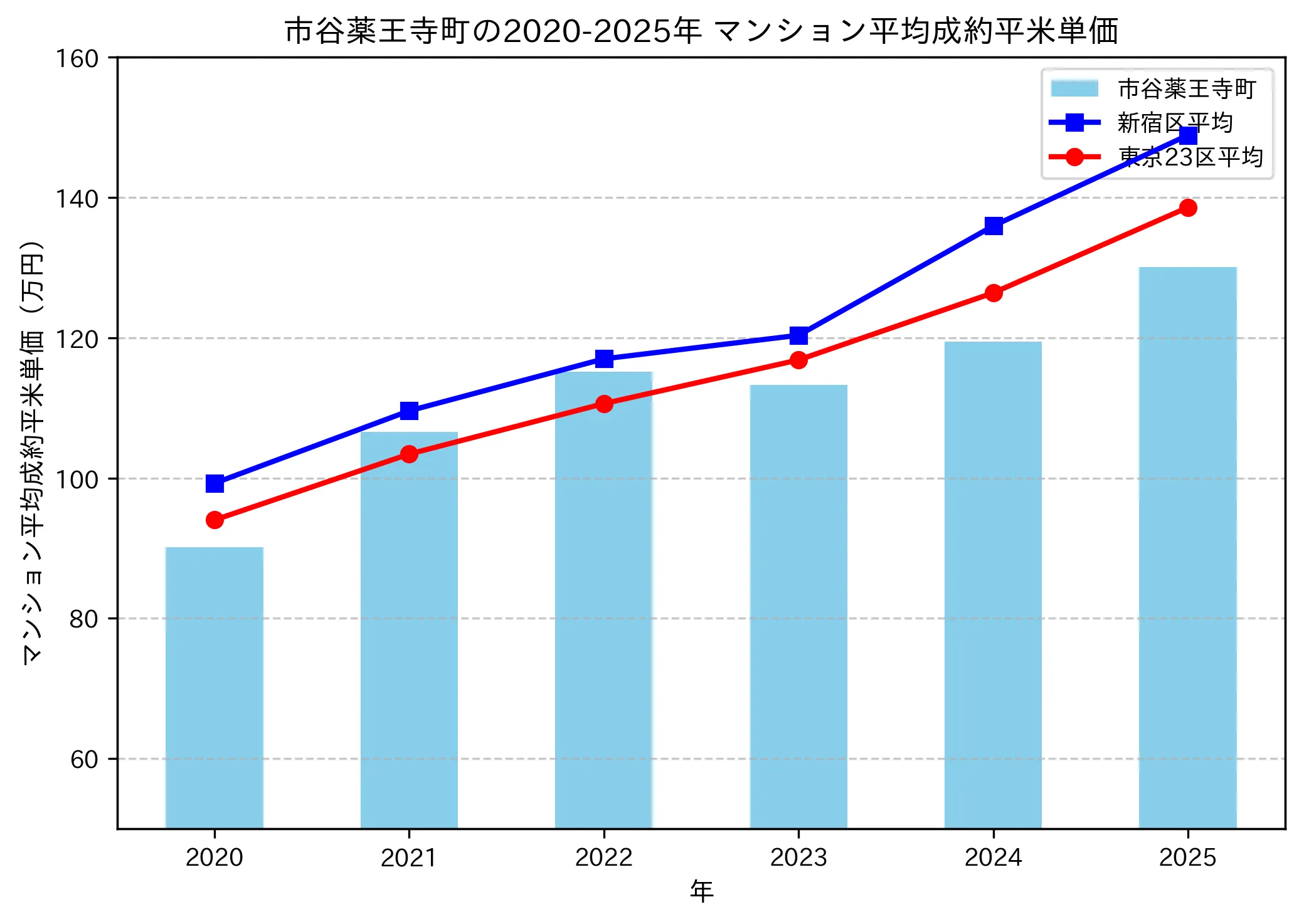 2020～2025年の市谷薬王寺町のマンションの成約平米単価推移グラフ