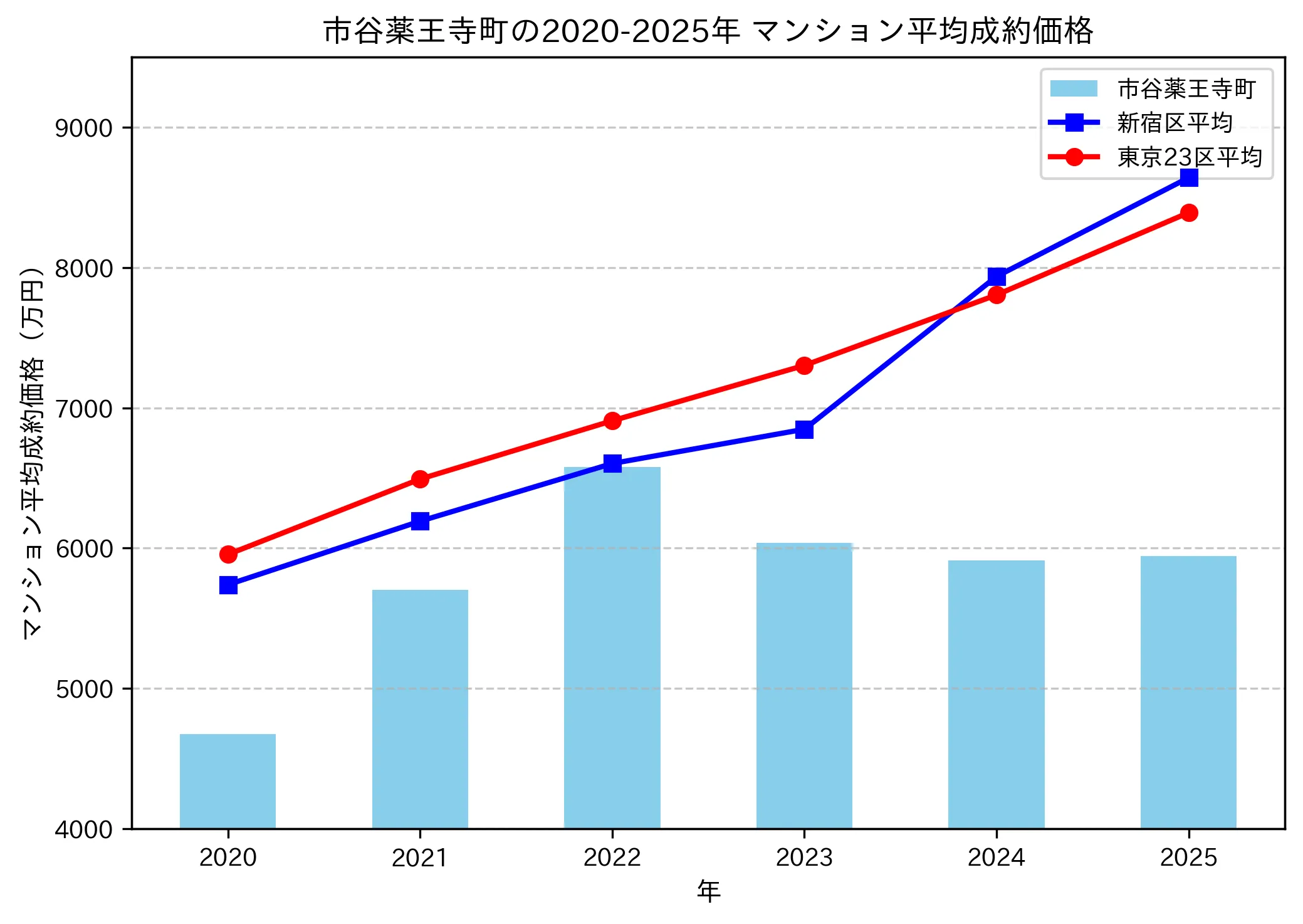2020～2025年市谷薬王寺町の年ごとのマンション平均成約価格の推移グラフ