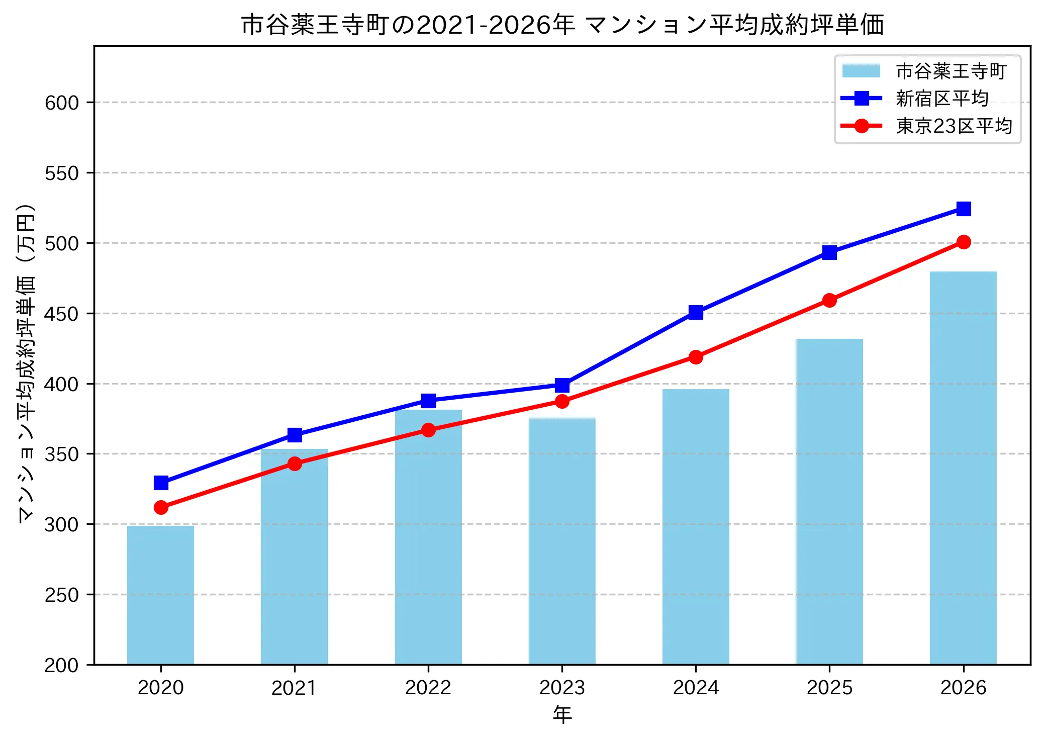 市谷薬王寺町の成約坪単価推移グラフ