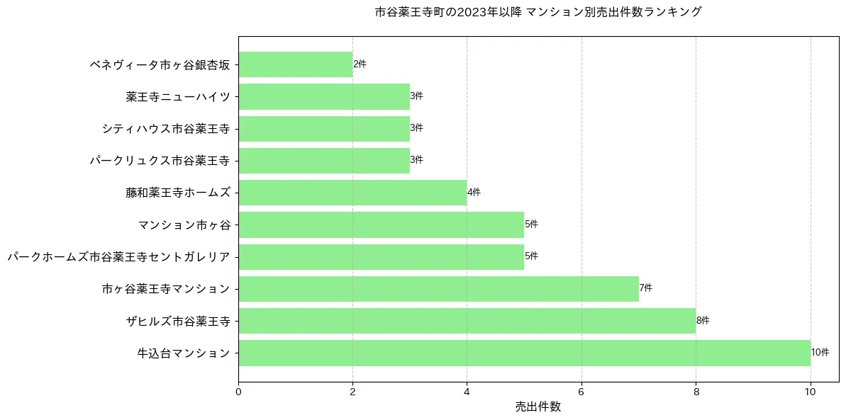 市谷薬王寺町のマンション別売出件数ランキングTOP20