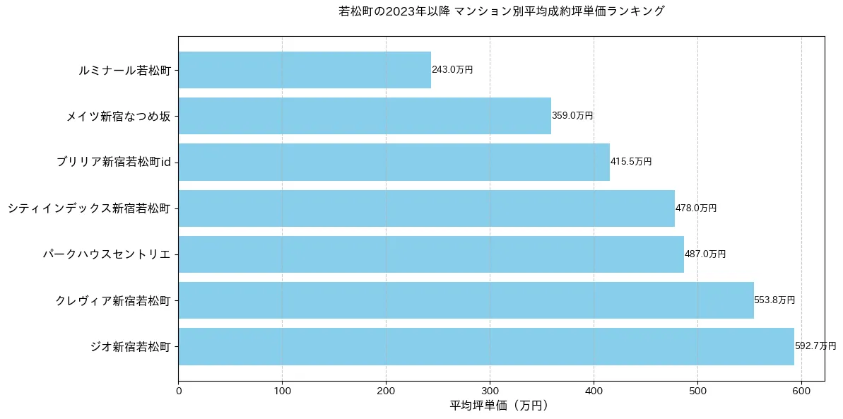 若松町の2023年以降のマンション別坪単価ランキング