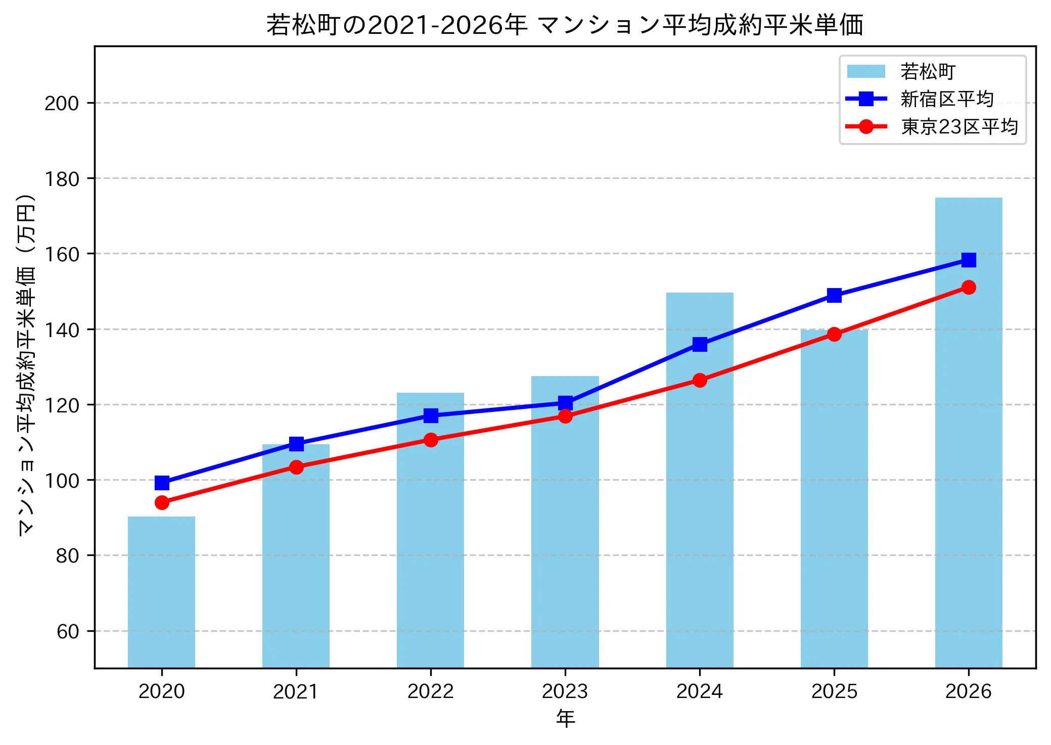 若松町の成約平米単価推移グラフ
