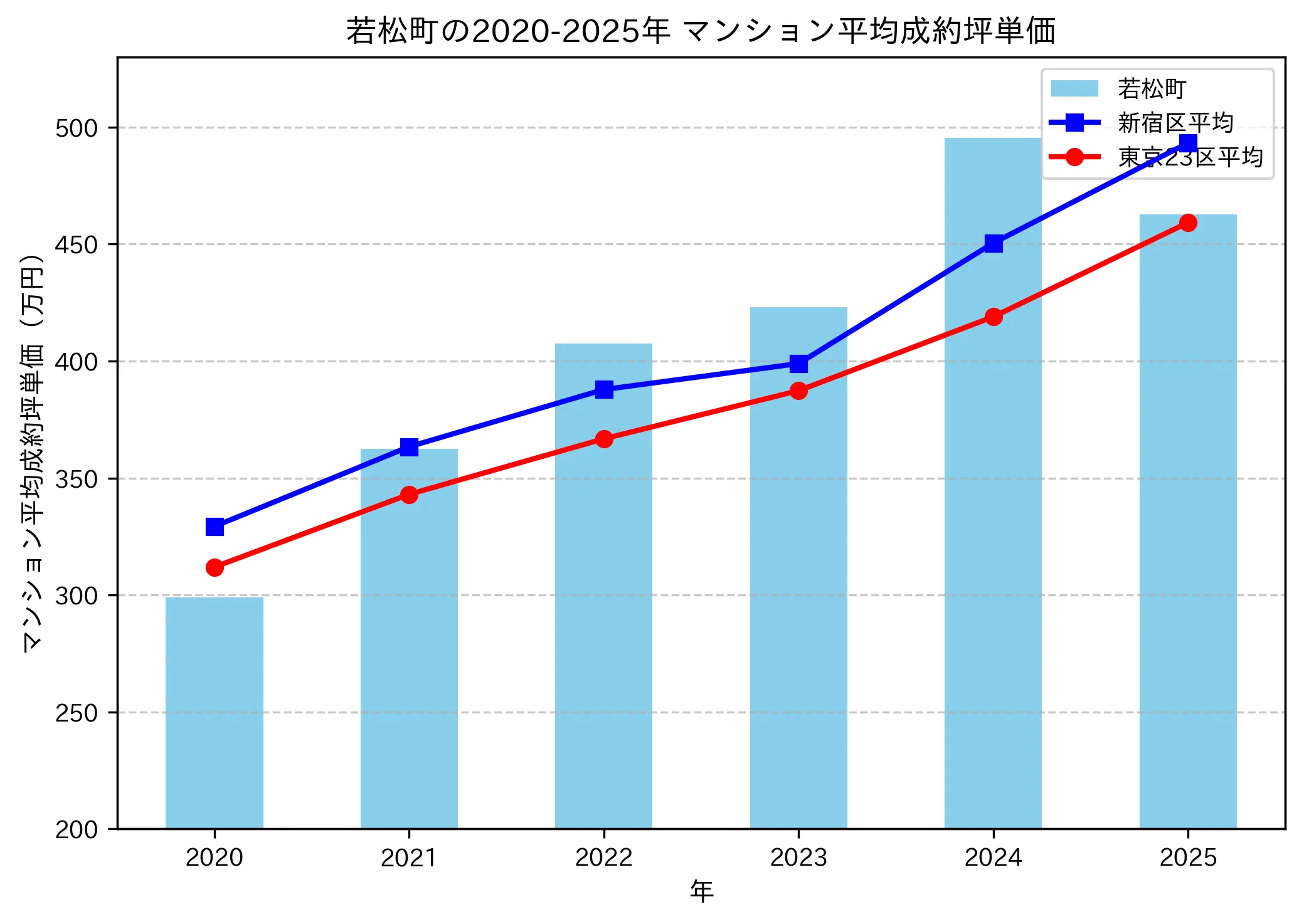 2020～2025年の若松町のマンションの成約坪単価推移グラフ