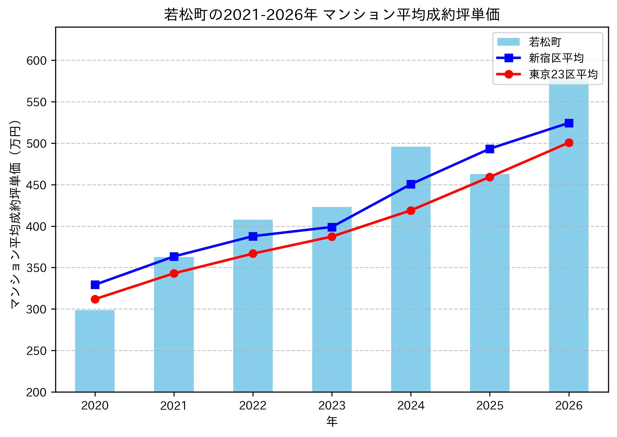 若松町の成約坪単価推移グラフ