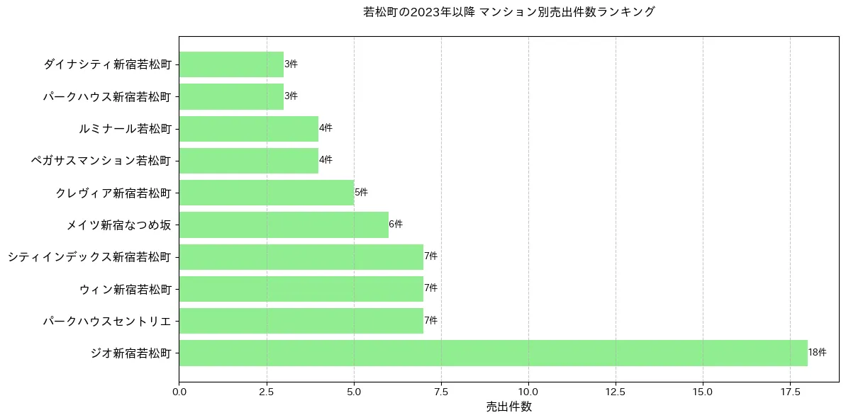 若松町のマンション別売出件数ランキングTOP20