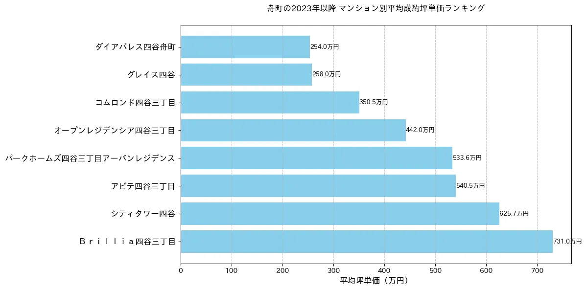 舟町のマンション別平米単価ランキング