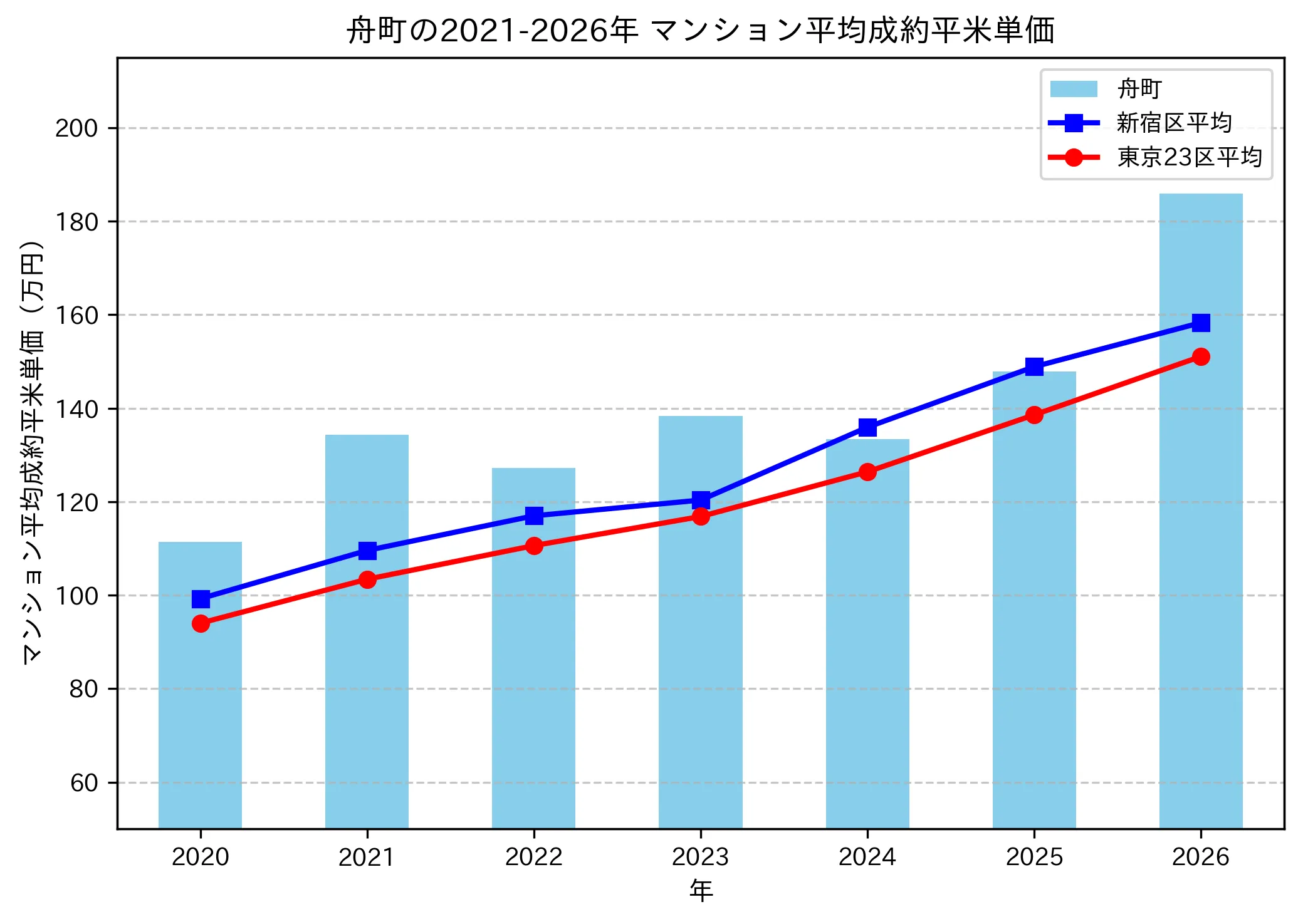 舟町の成約平米単価推移グラフ