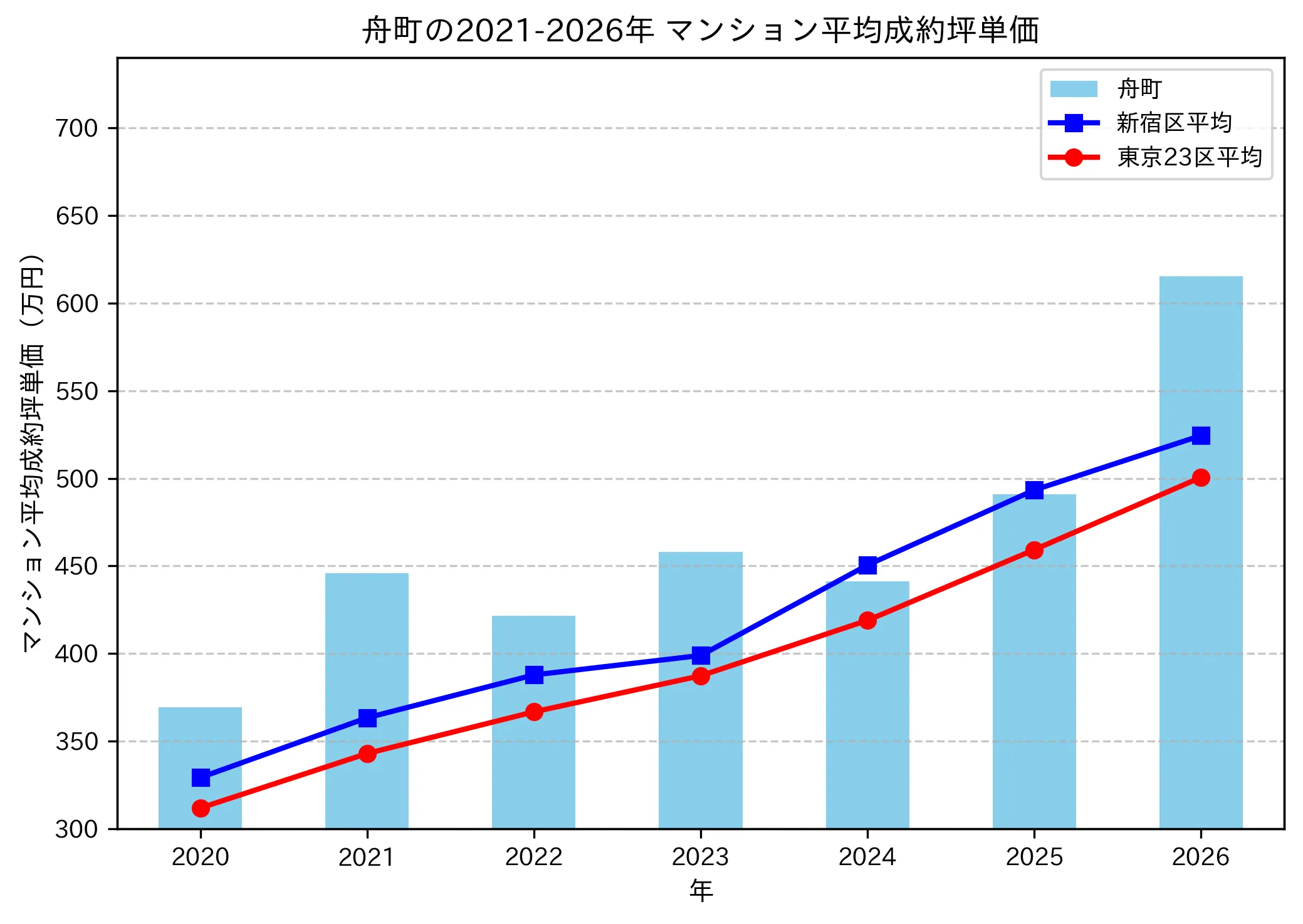 舟町の成約坪単価推移グラフ