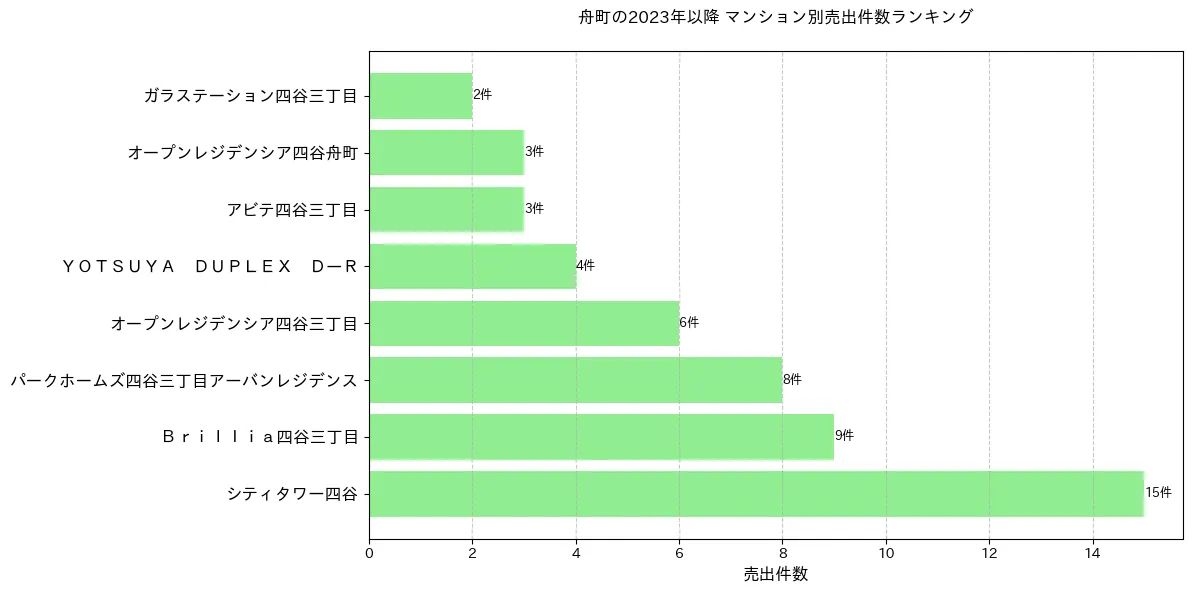 舟町のマンション別売出件数ランキングTOP20