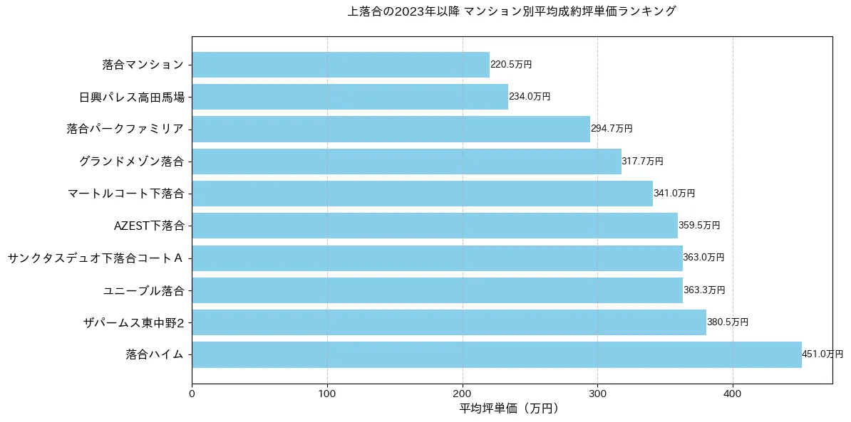 上落合の2023年以降のマンション別坪単価ランキング