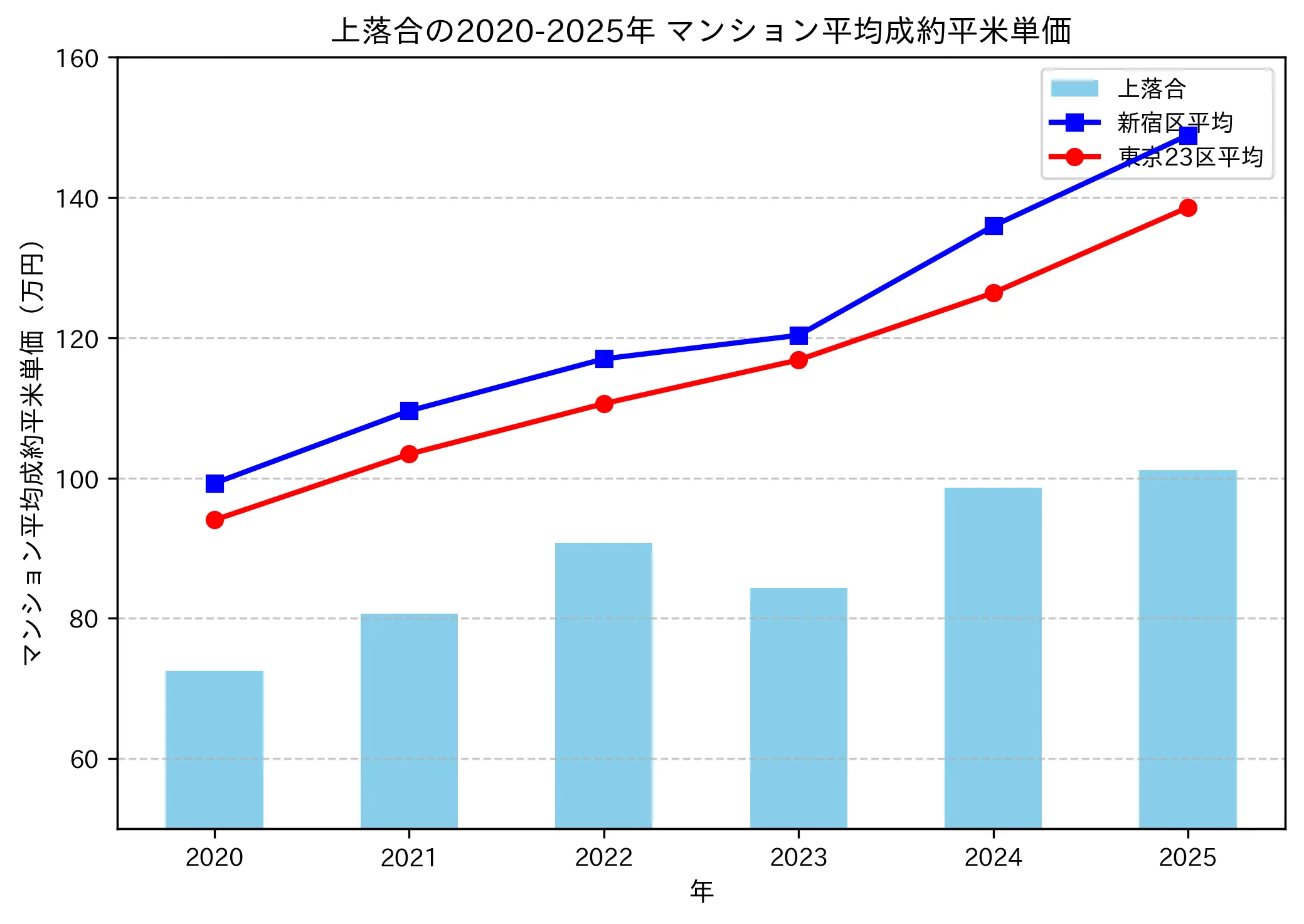 2020～2025年の上落合のマンションの成約平米単価推移グラフ