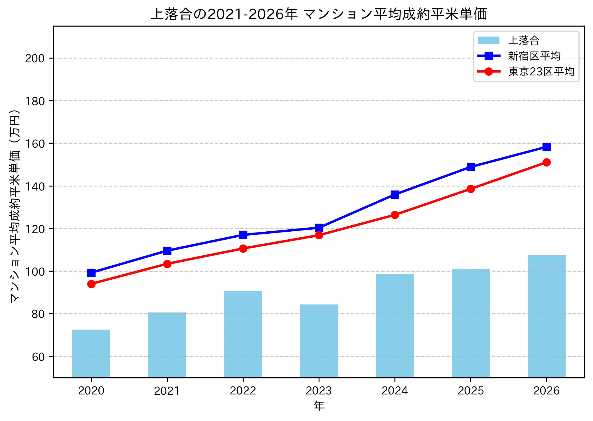 上落合の成約平米単価推移グラフ