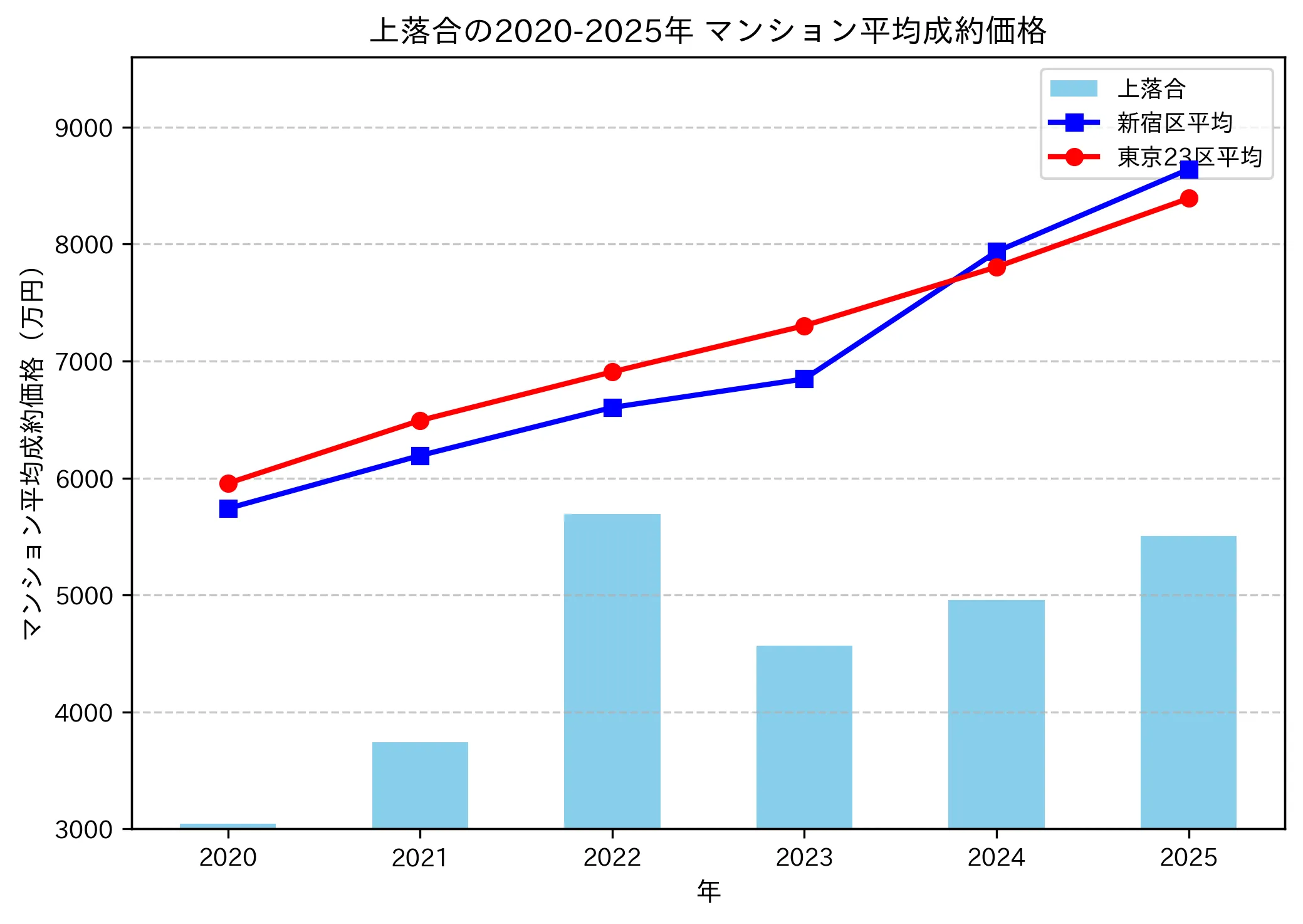 2020～2025年上落合の年ごとのマンション平均成約価格の推移グラフ