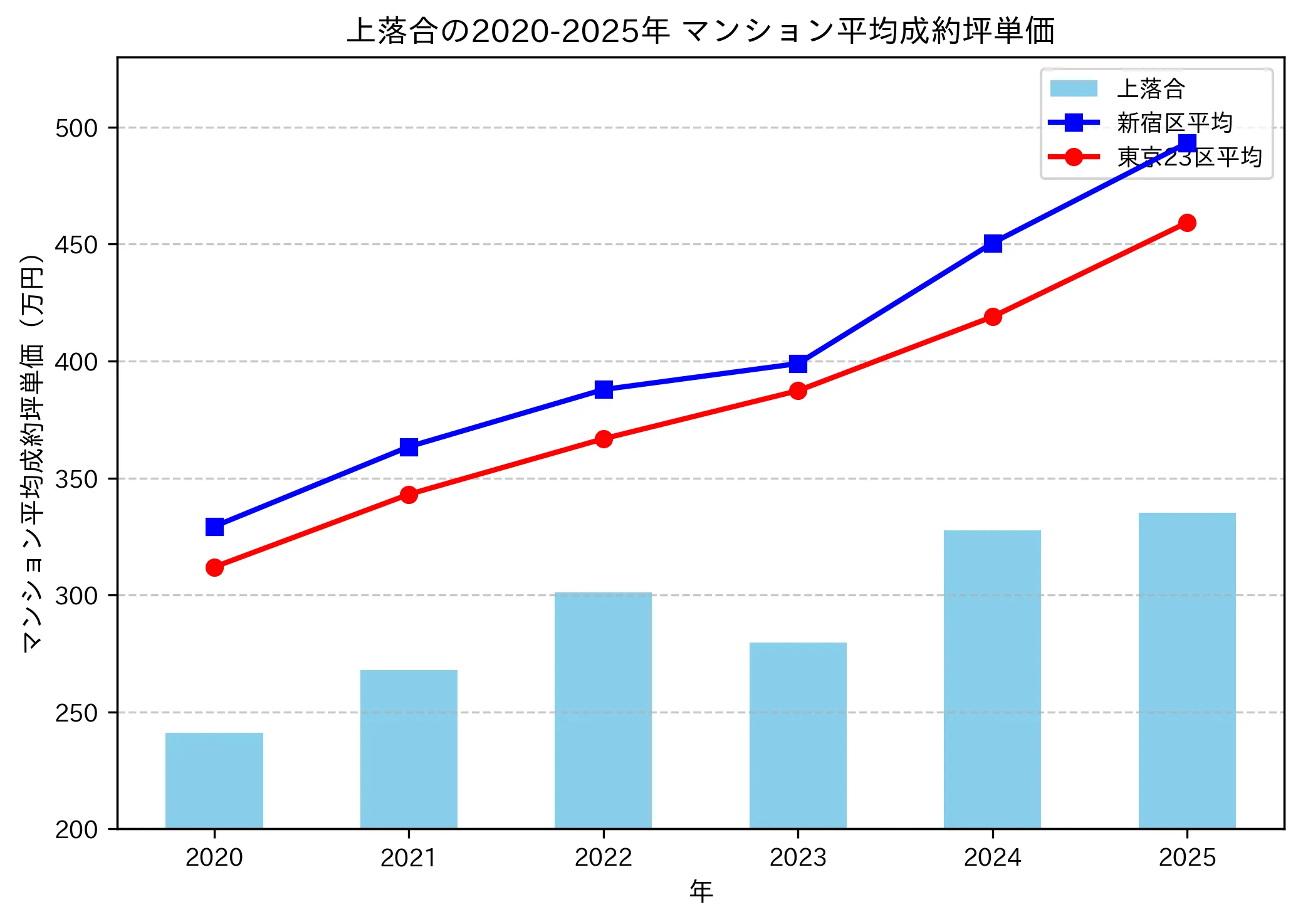 2020～2025年の上落合のマンションの成約坪単価推移グラフ