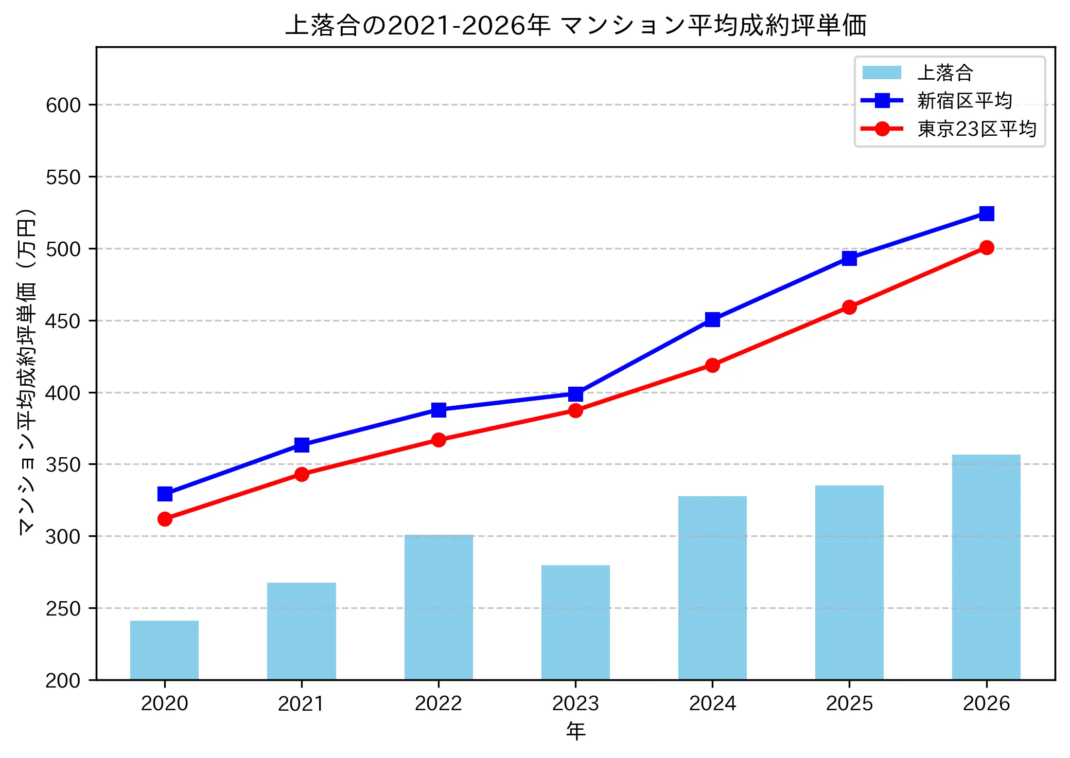 上落合の成約坪単価推移グラフ