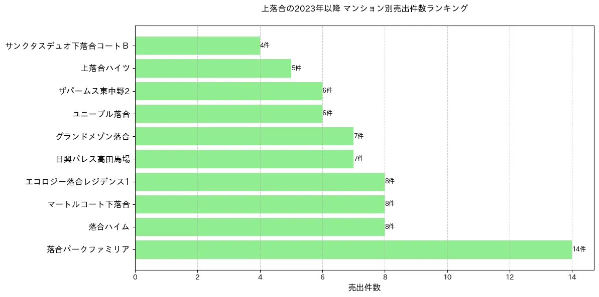 上落合のマンション別売出件数ランキングTOP20