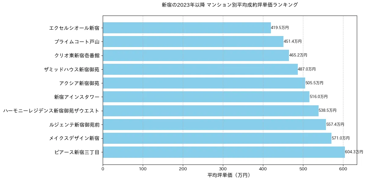 新宿の2023年以降のマンション別坪単価ランキング