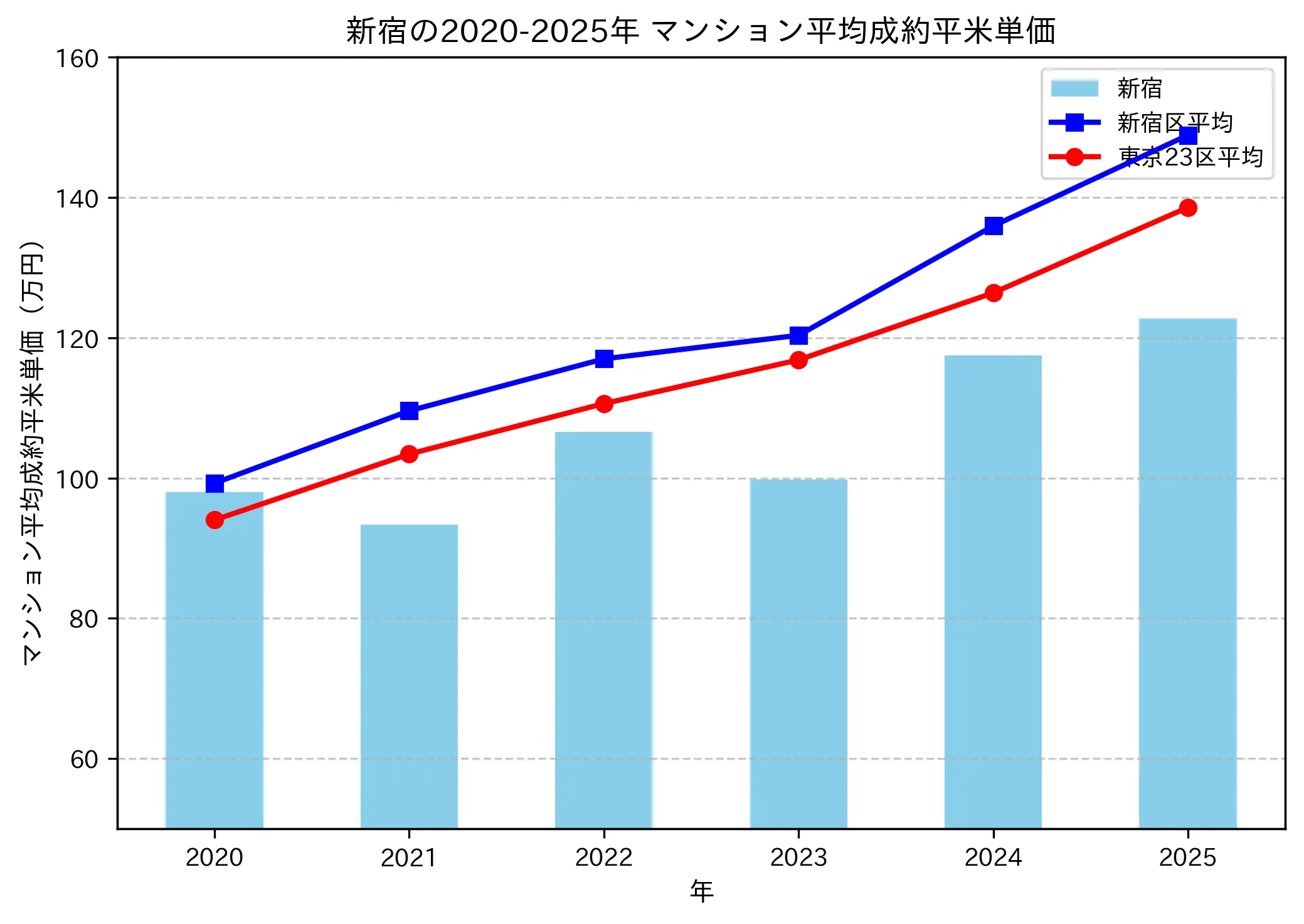 2020～2025年の新宿のマンションの成約平米単価推移グラフ