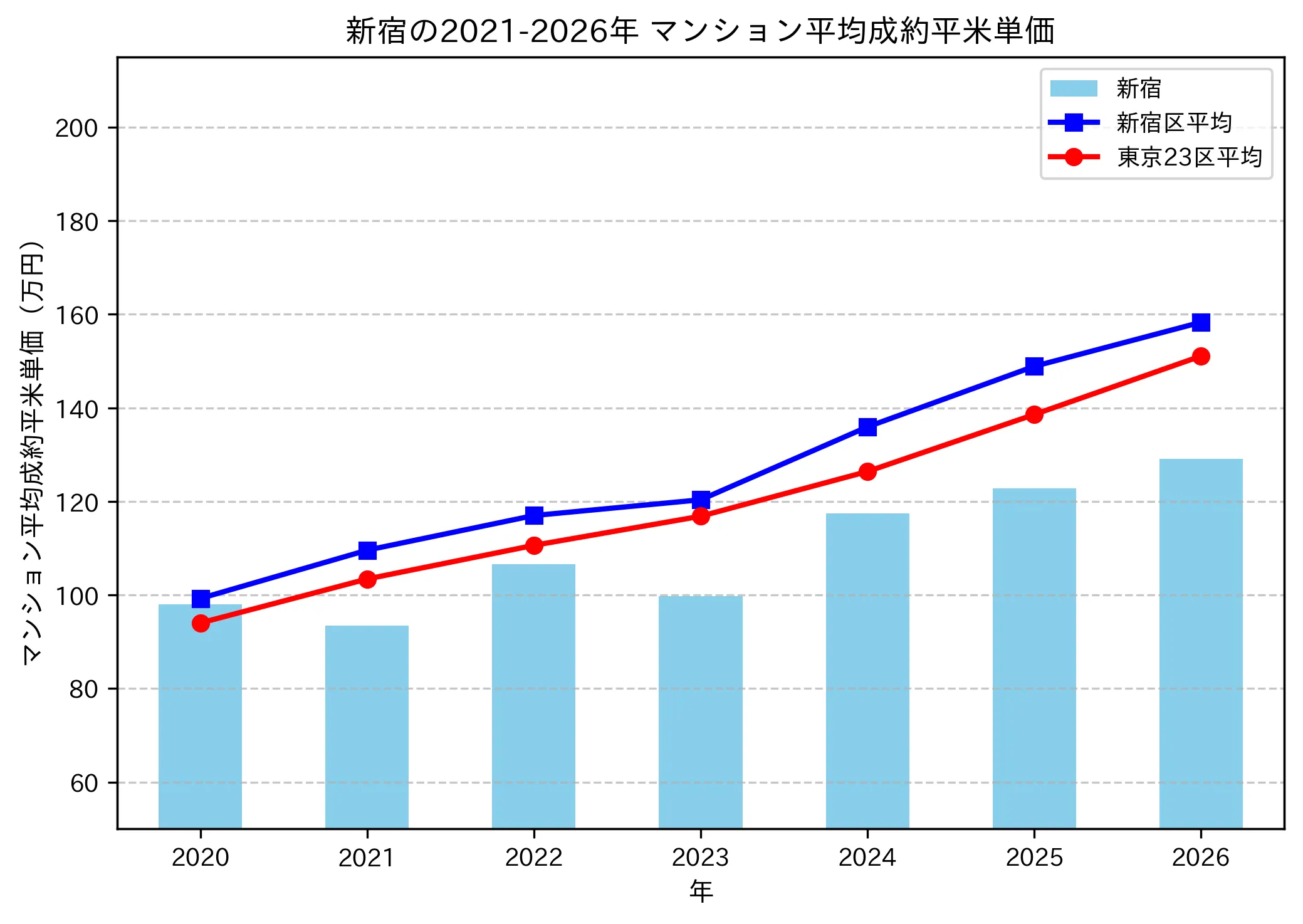 新宿の成約平米単価推移グラフ