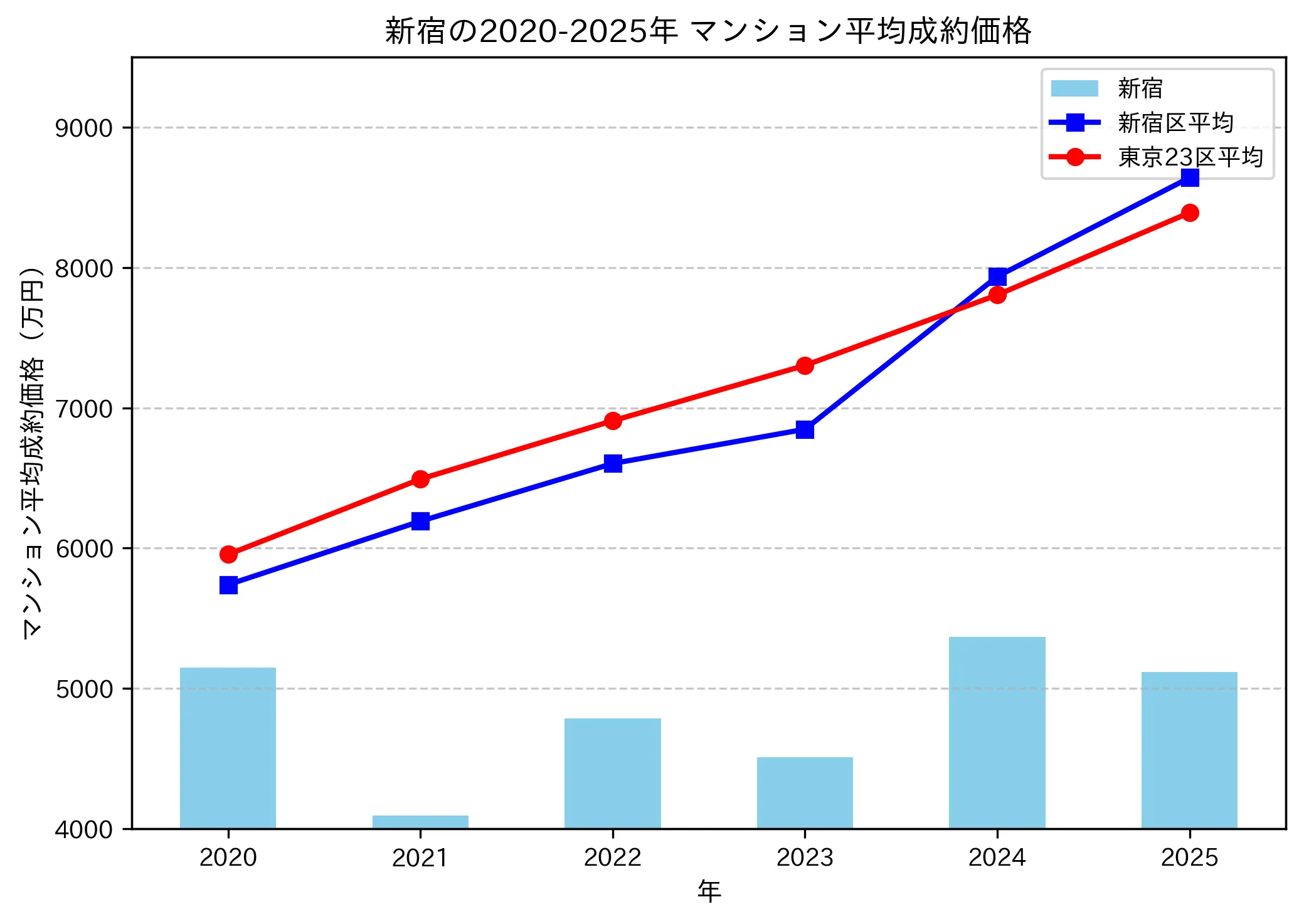 2020～2025年新宿の年ごとのマンション平均成約価格の推移グラフ
